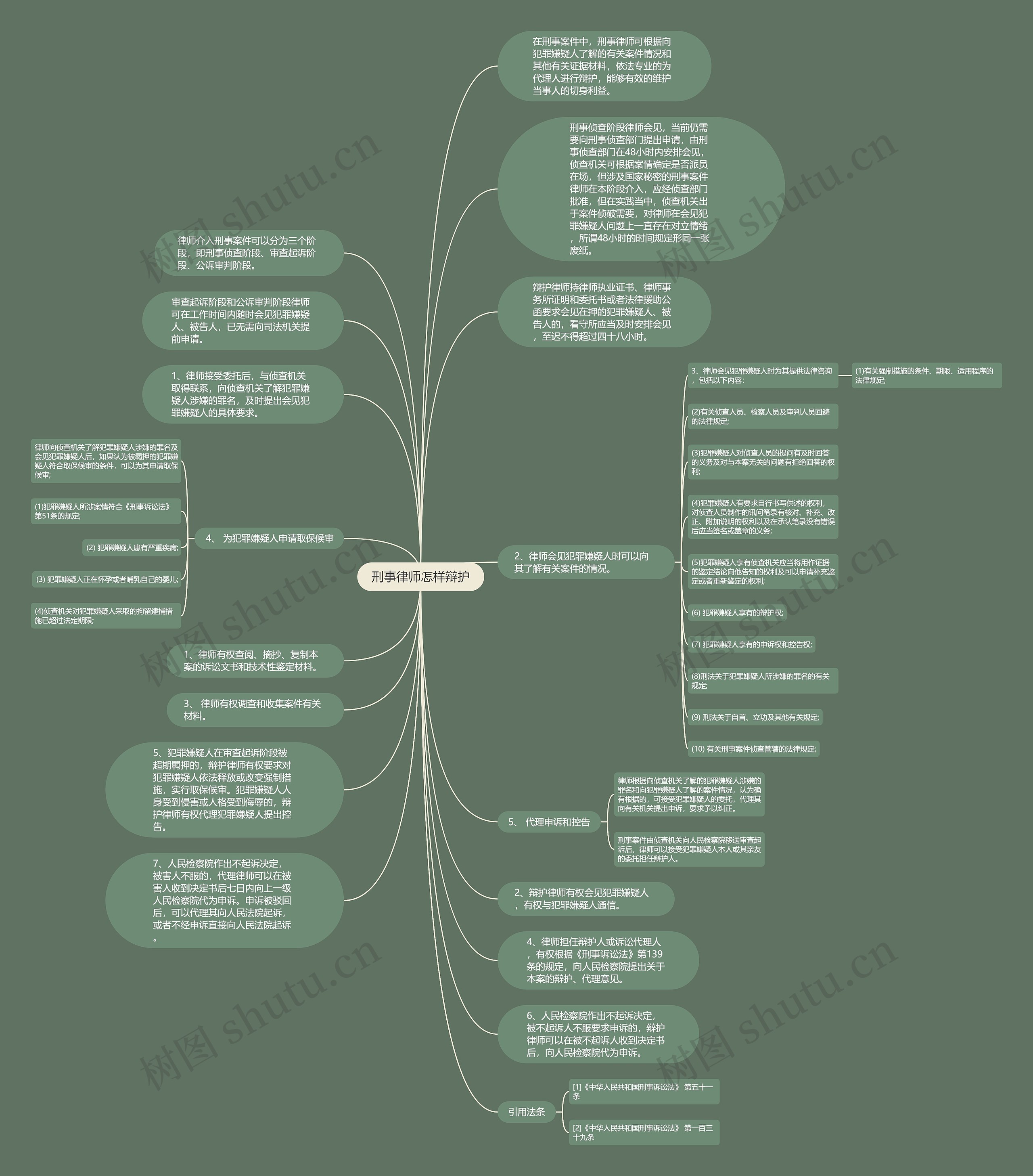 刑事律师怎样辩护思维导图