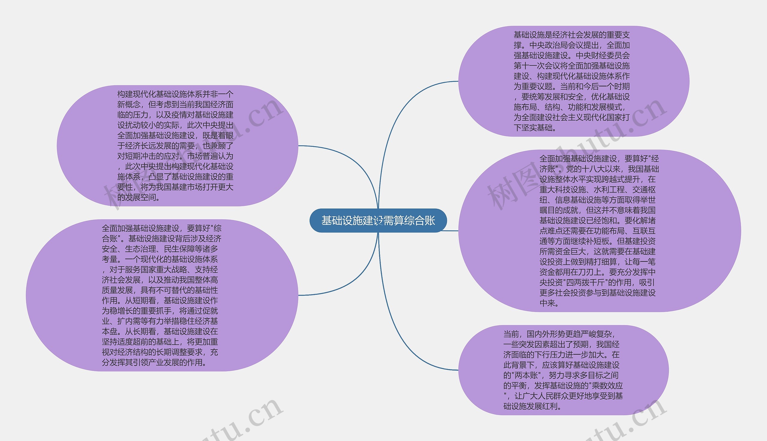 基础设施建设需算综合账思维导图