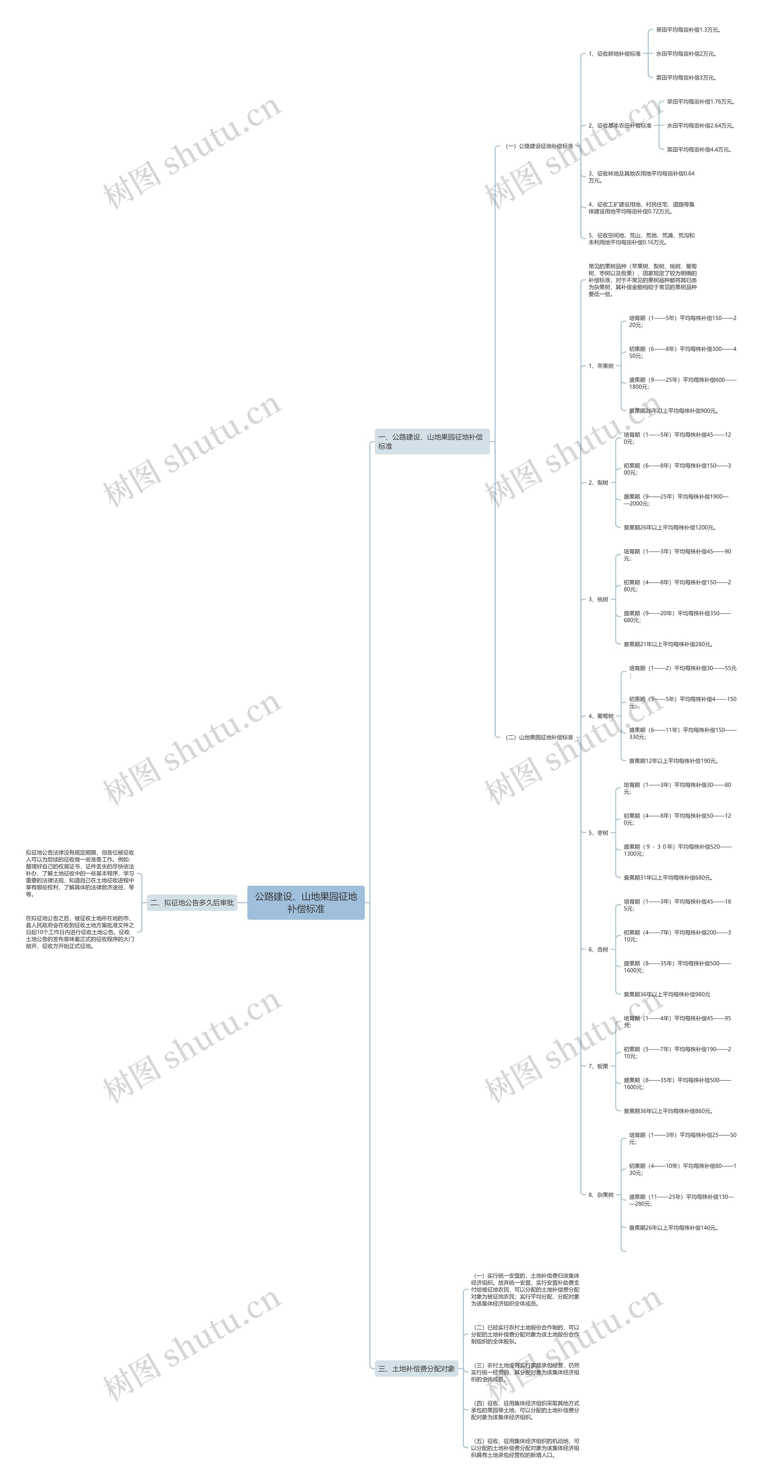 公路建设、山地果园征地补偿标准 公路建设、山地果园征地补偿标准