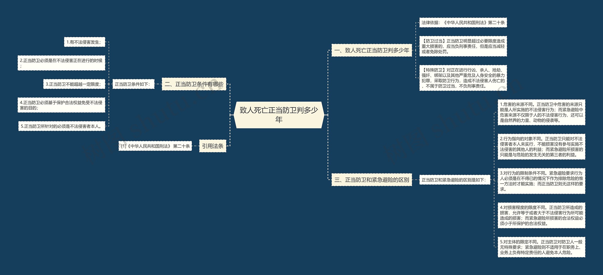 致人死亡正当防卫判多少年思维导图
