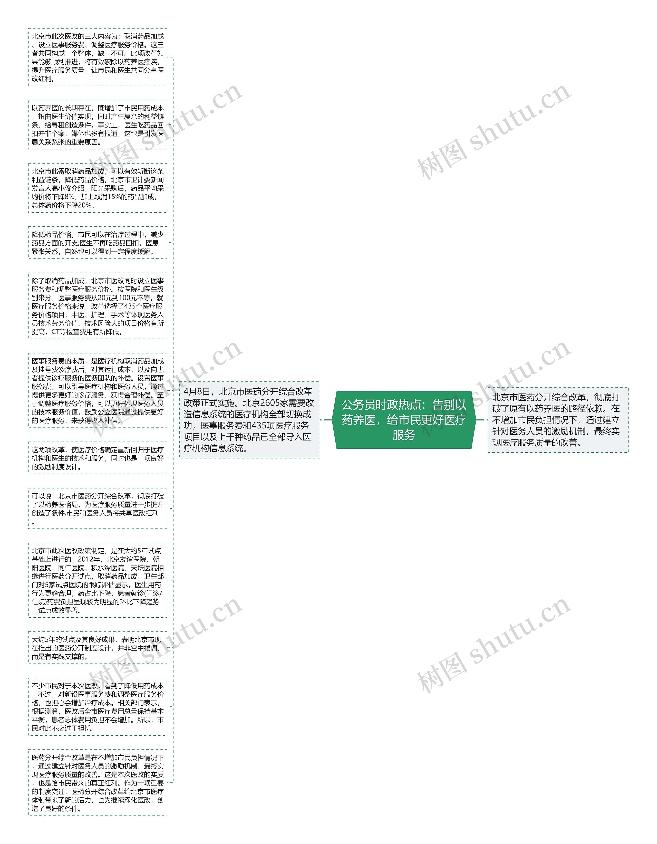 公务员时政热点：告别以药养医，给市民更好医疗服务思维导图