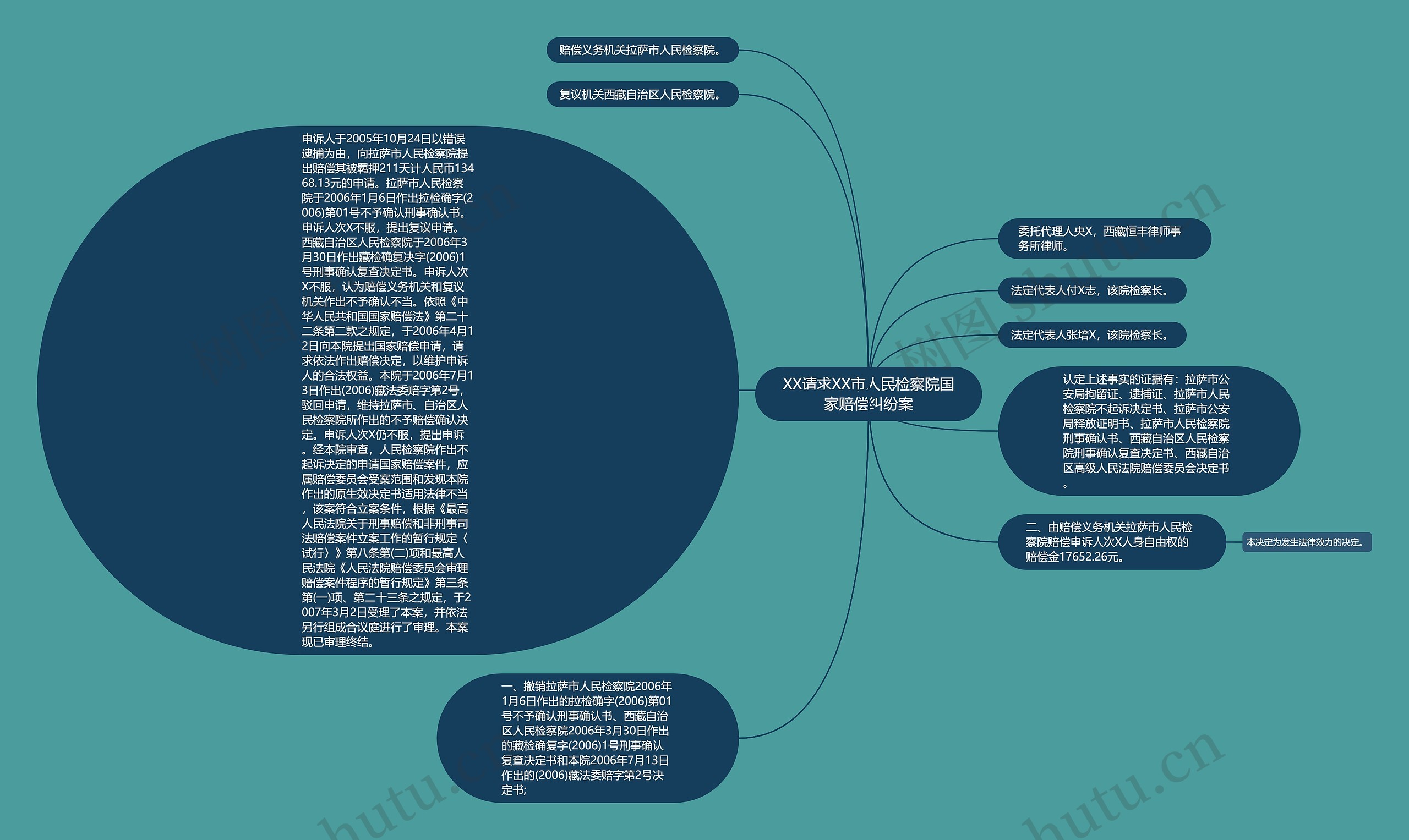 XX请求XX市人民检察院国家赔偿纠纷案