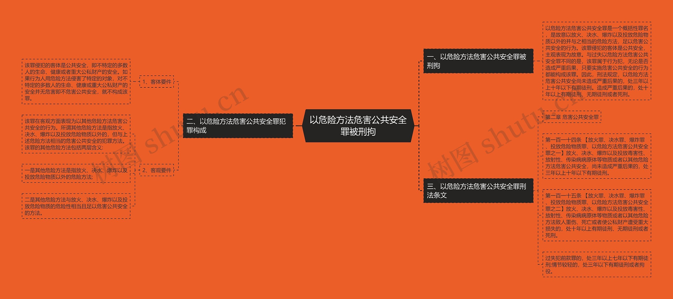 以危险方法危害公共安全罪被刑拘思维导图高清图 以危险方法危害公共安全罪被刑拘思维导图