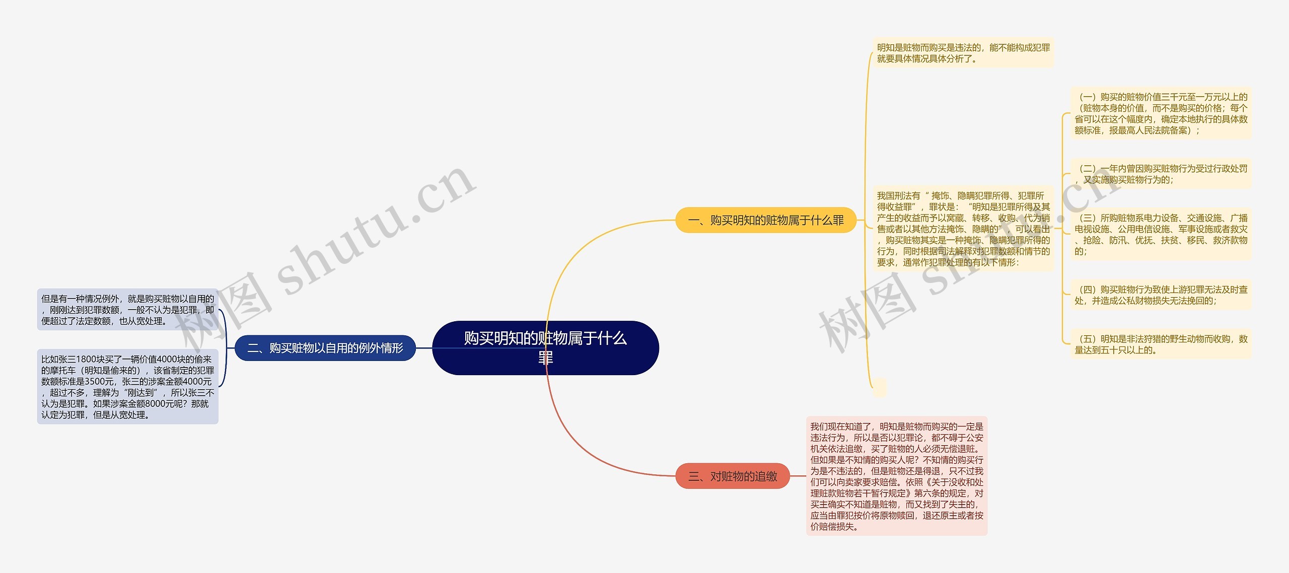 购买明知的赃物属于什么罪思维导图