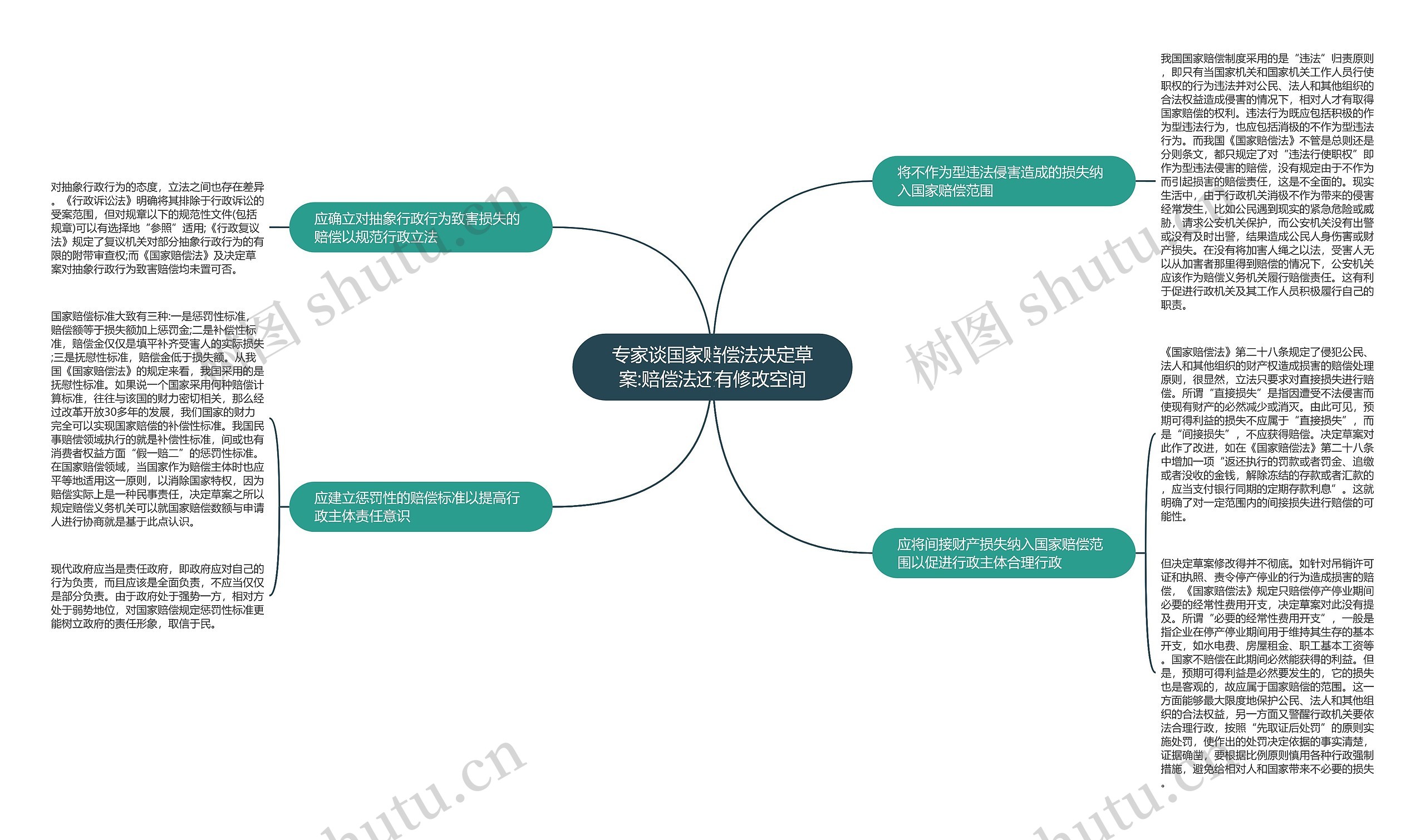 专家谈国家赔偿法决定草案:赔偿法还有修改空间思维导图