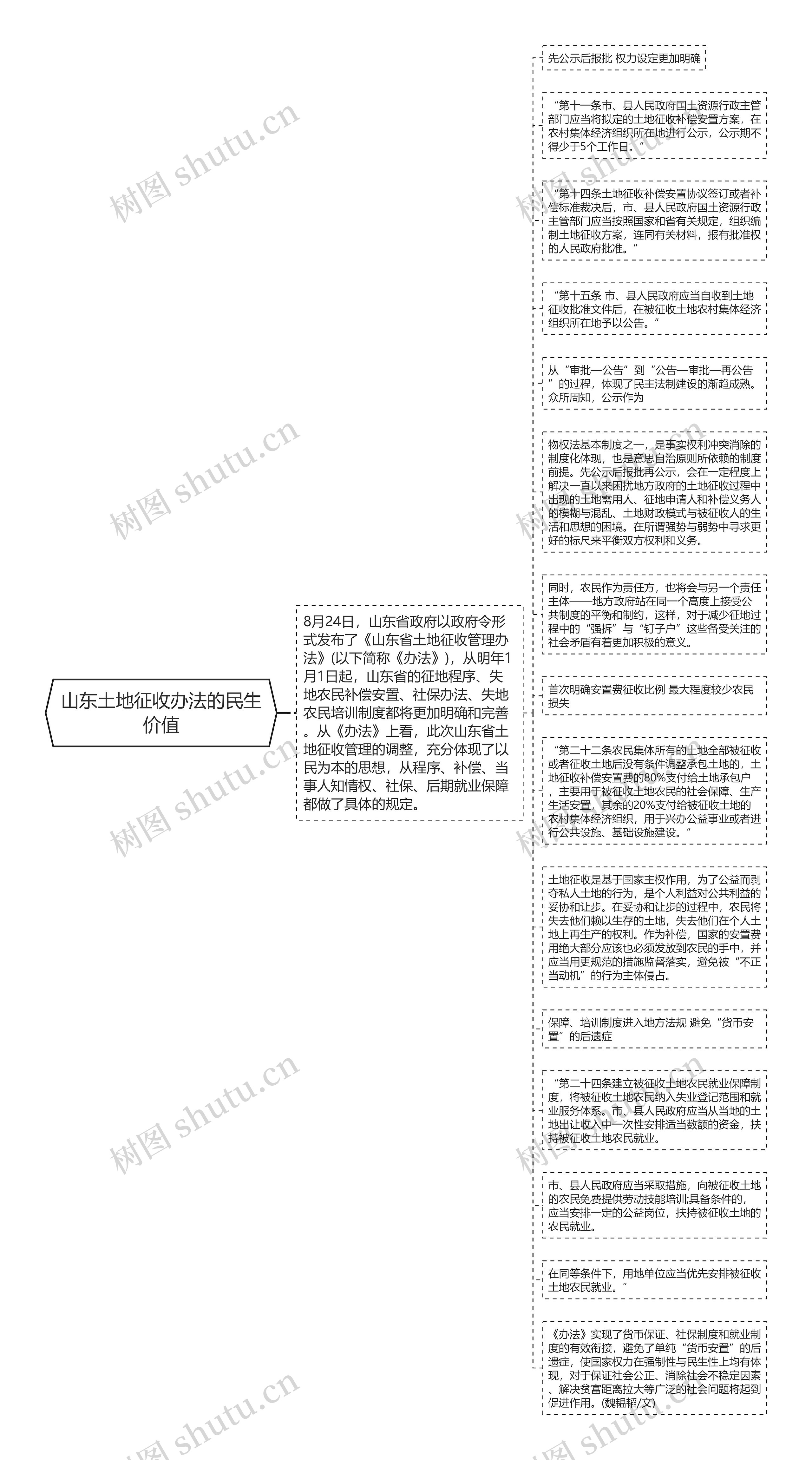 山东土地征收办法的民生价值思维导图