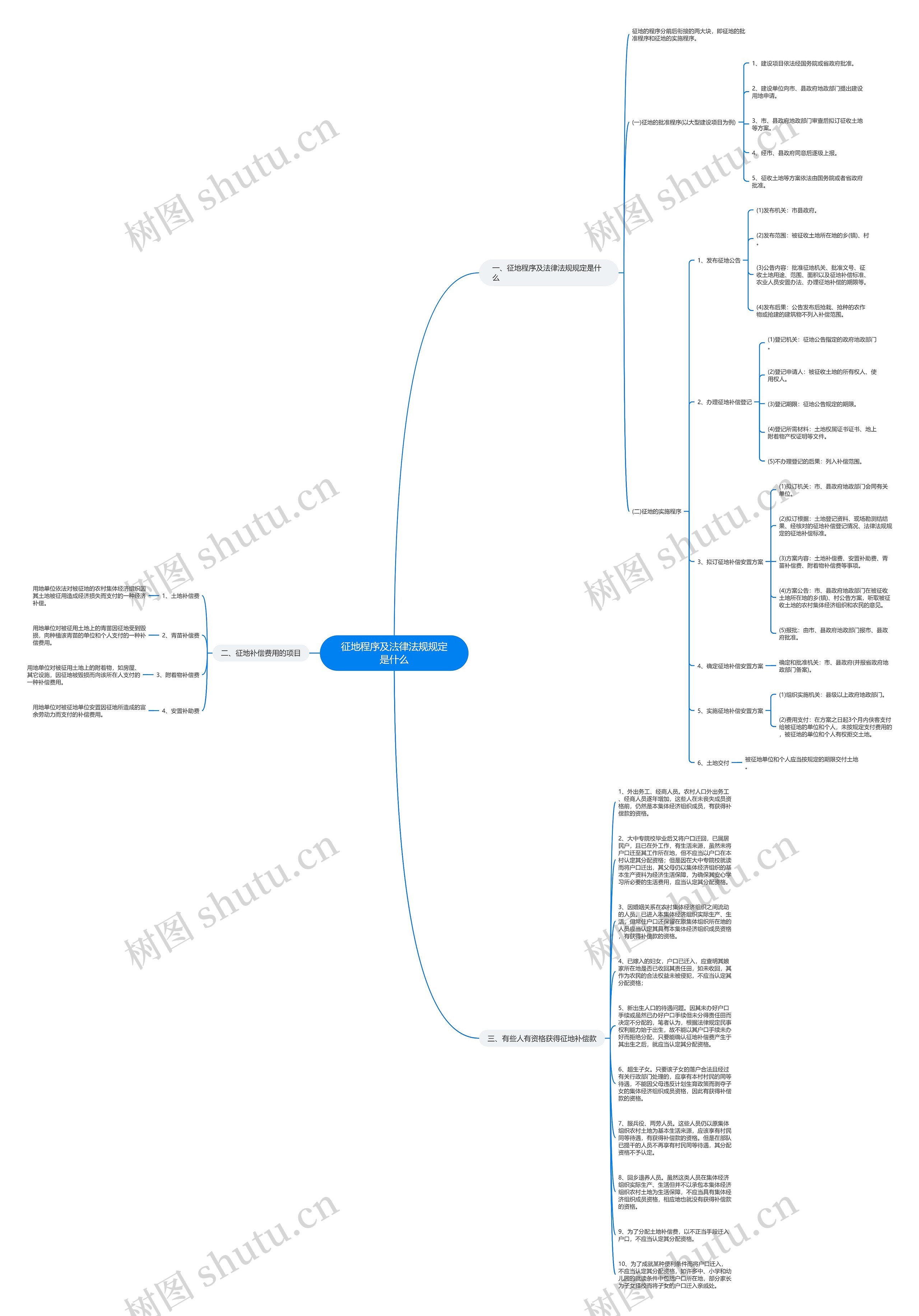 征地程序及法律法规规定是什么思维导图