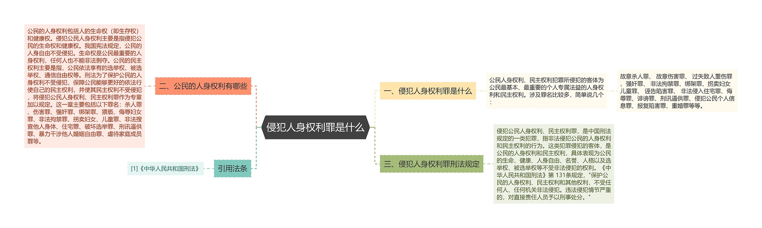 侵犯人身权利罪是什么思维导图