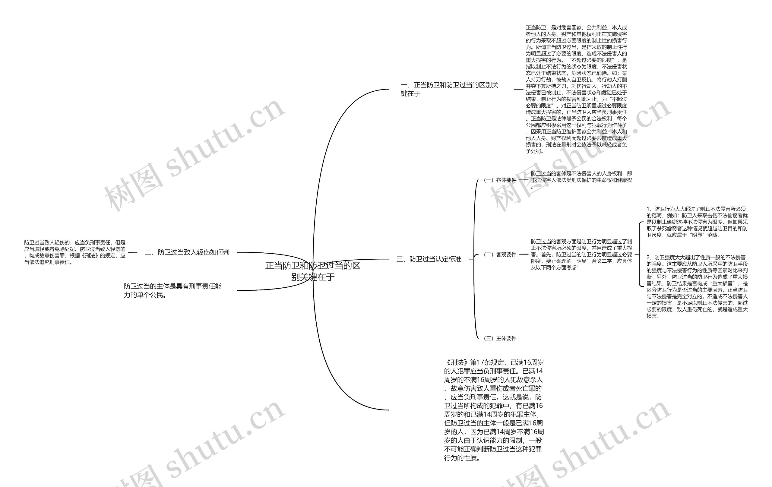 正当防卫和防卫过当的区别关键在于思维导图