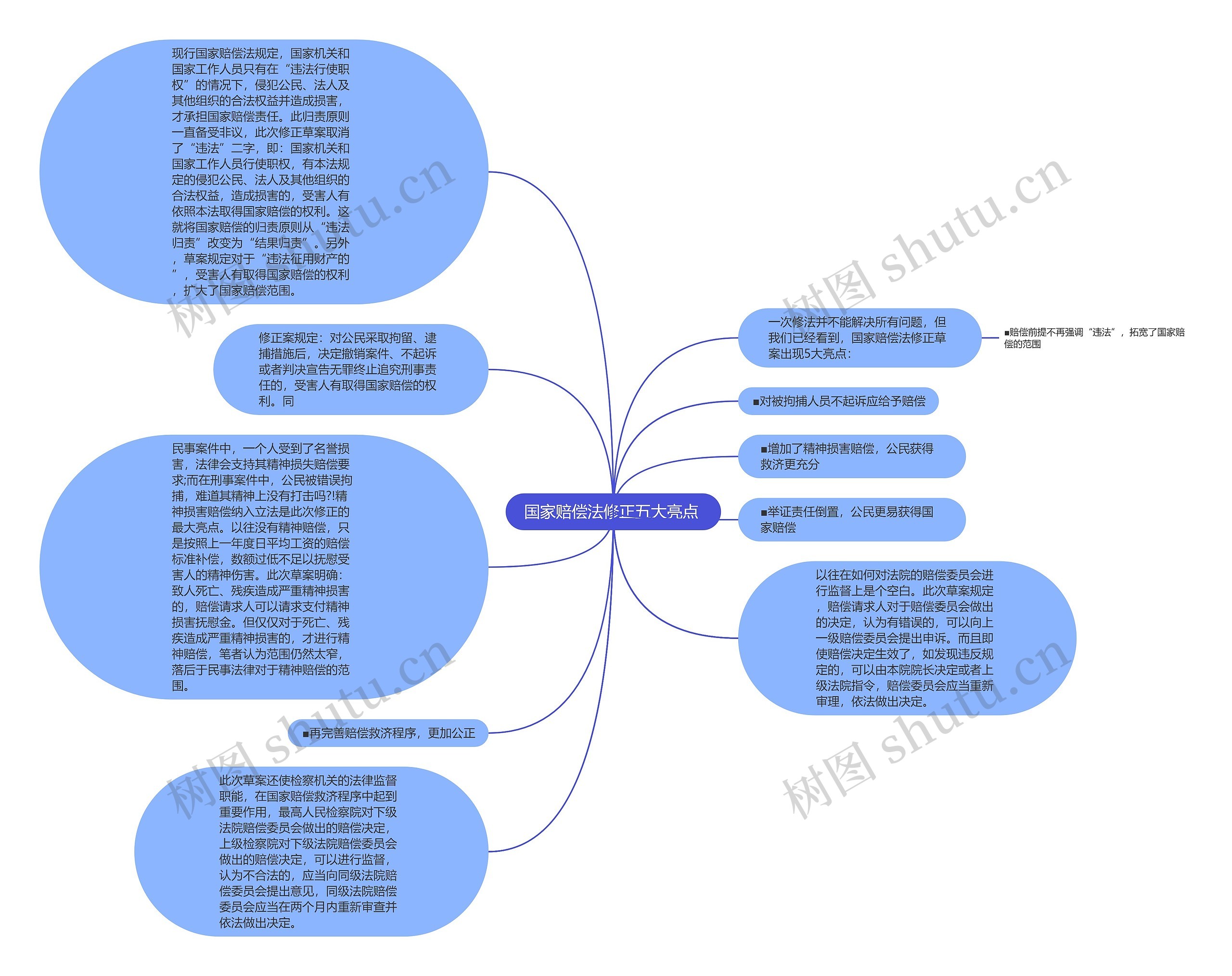 国家赔偿法修正五大亮点 思维导图