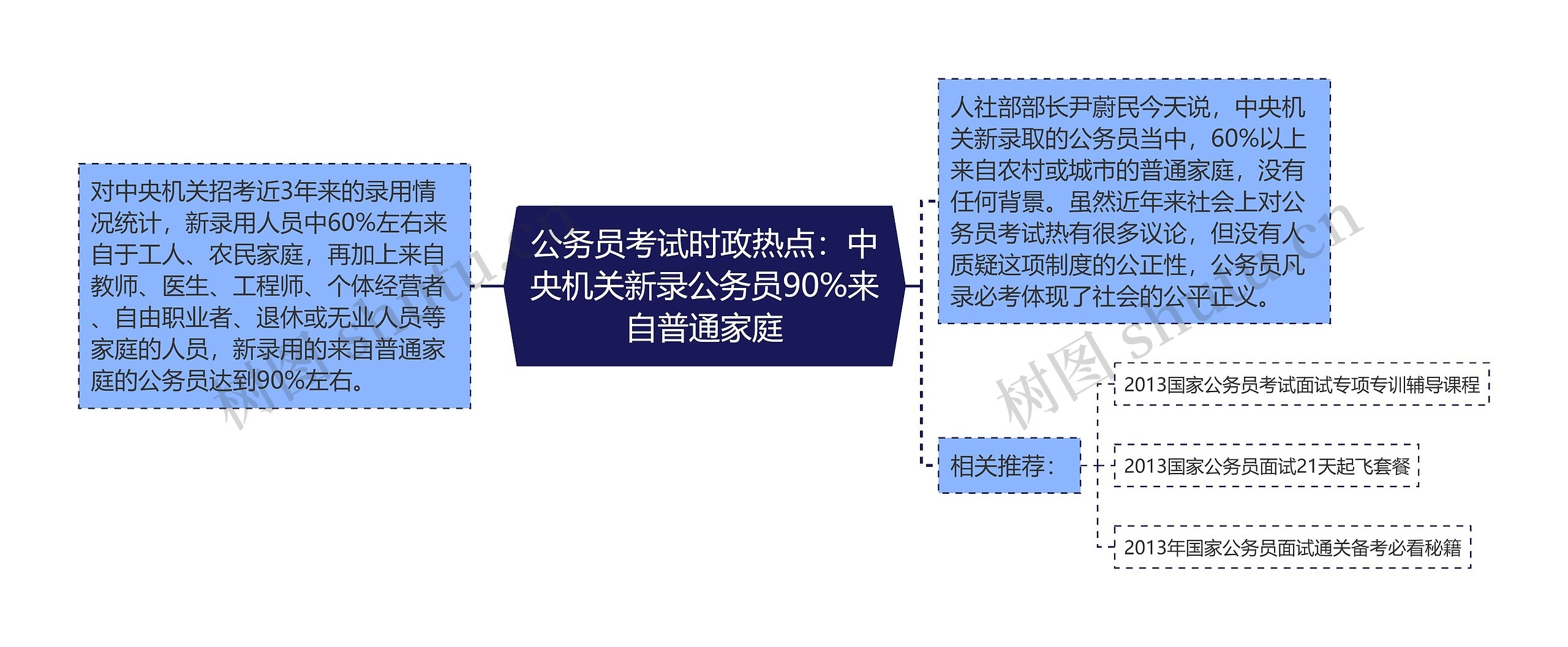 公务员考试时政热点：中央机关新录公务员90%来自普通家庭思维导图