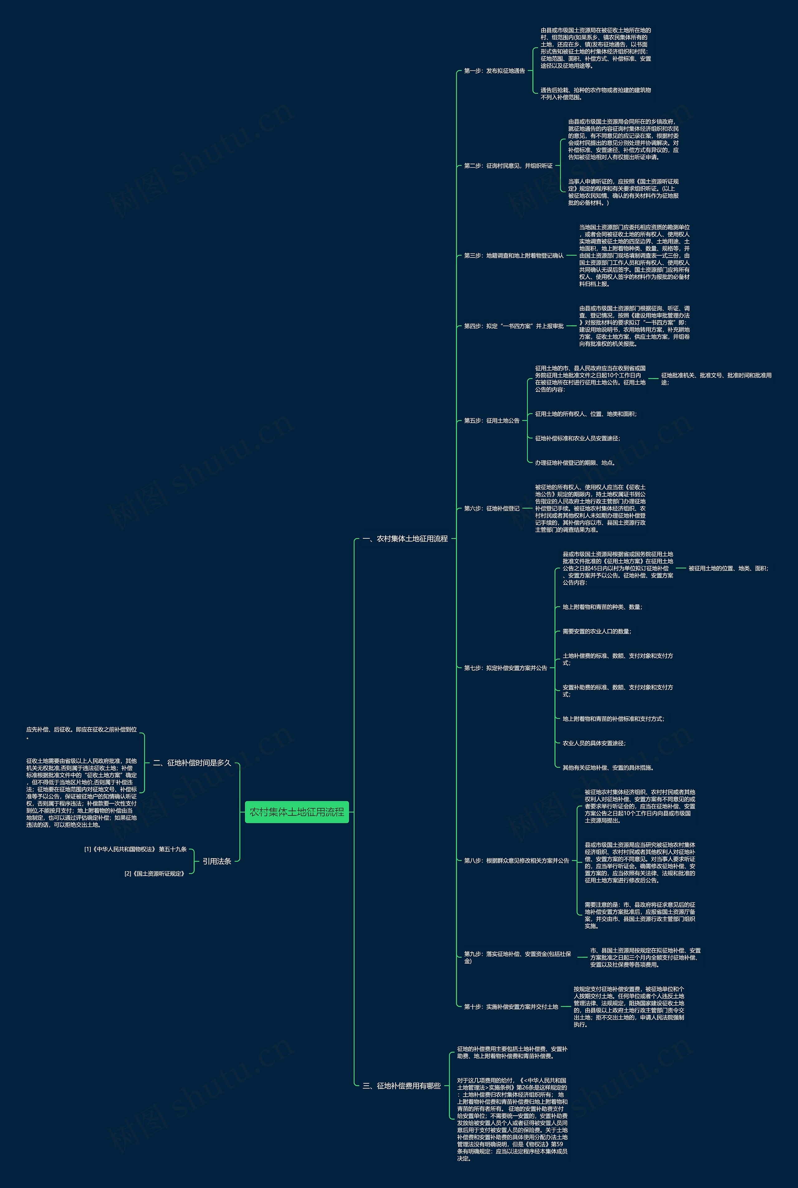 农村集体土地征用流程思维导图