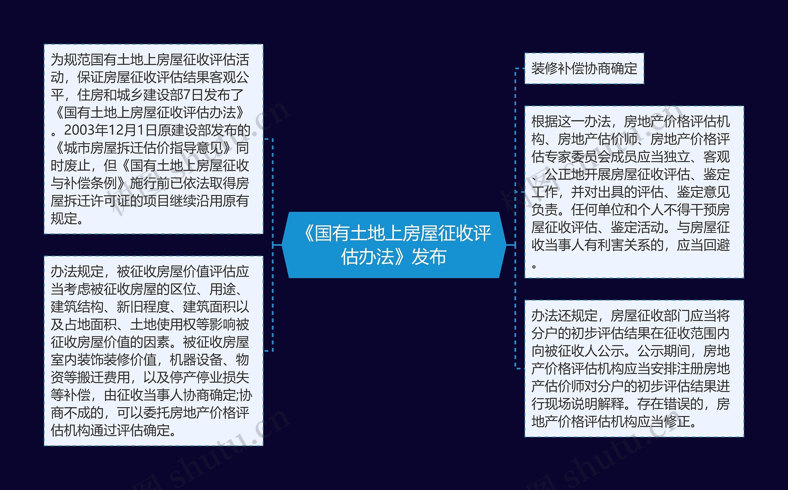 《国有土地上房屋征收评估办法》发布