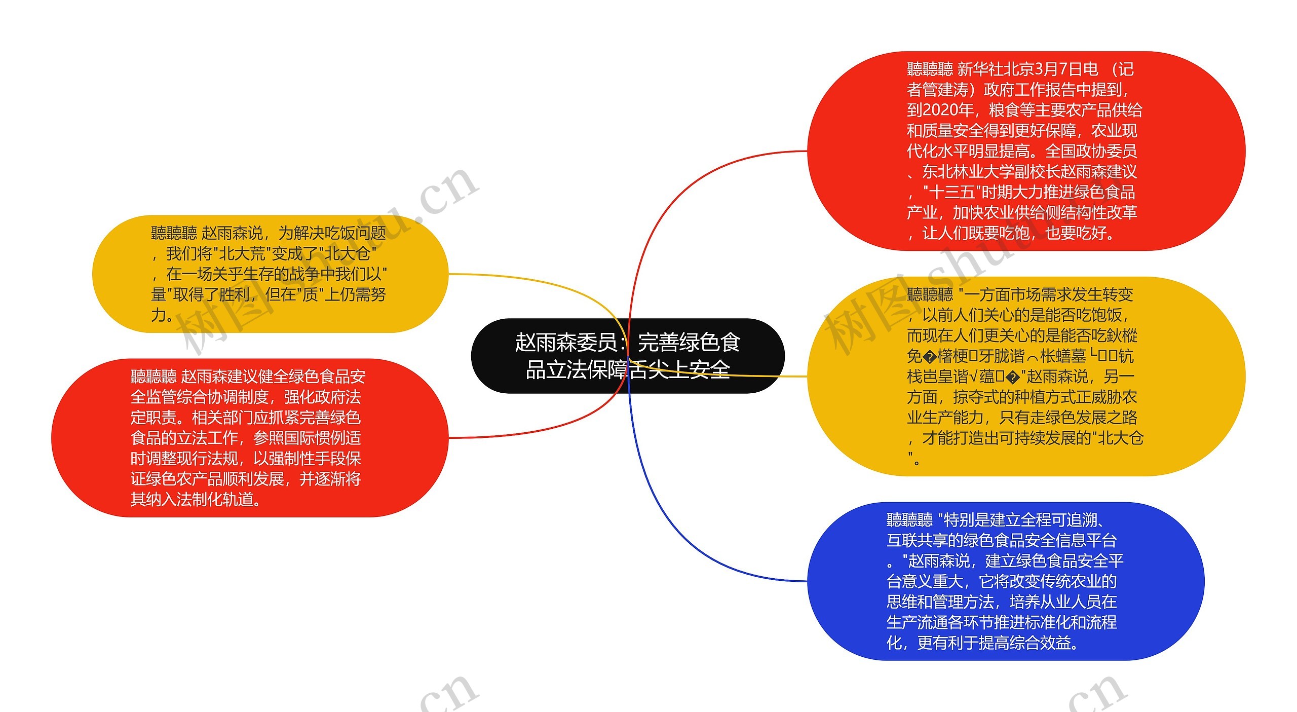 赵雨森委员：完善绿色食品立法保障舌尖上安全思维导图