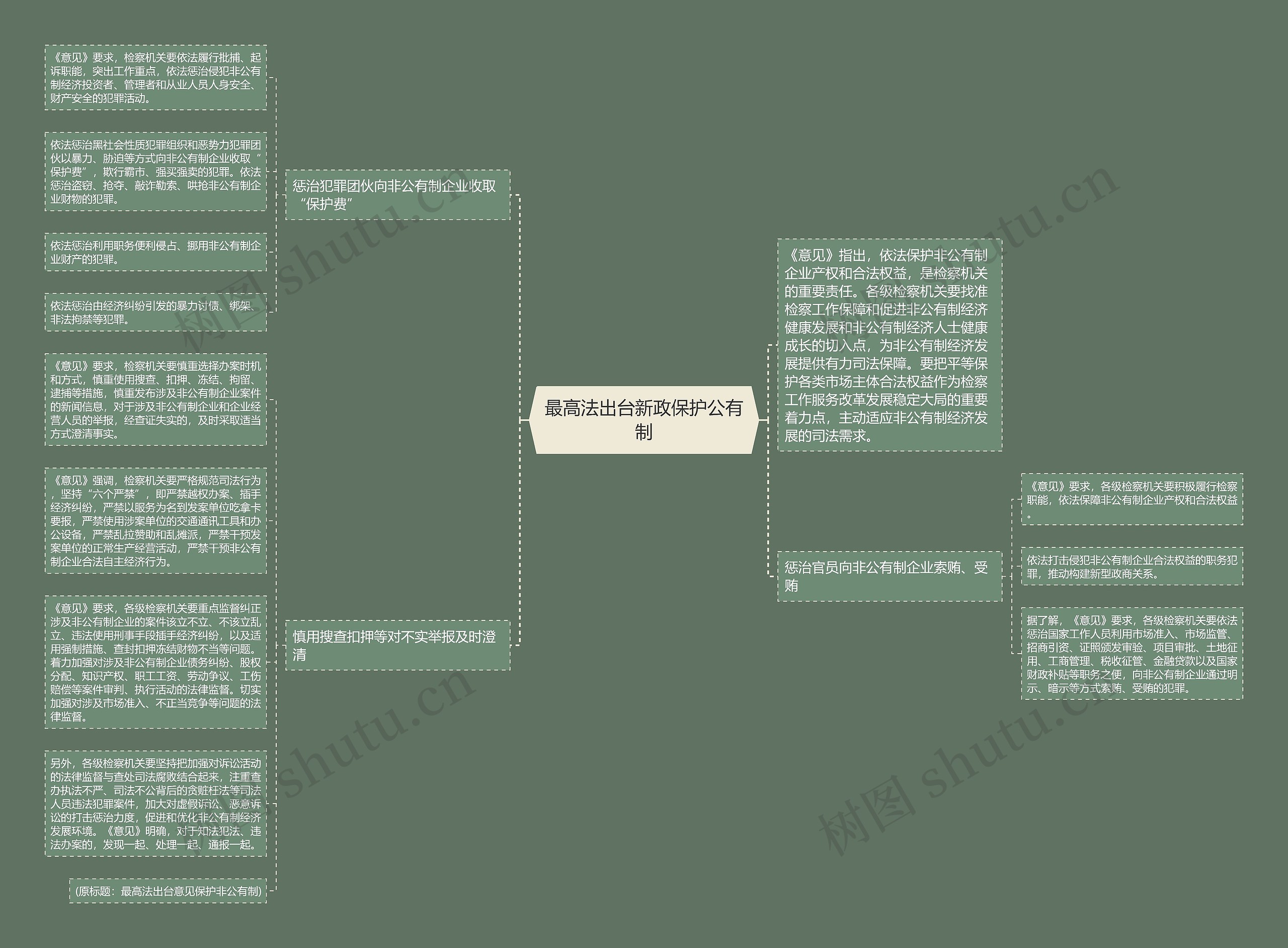 最高法出台新政保护公有制思维导图