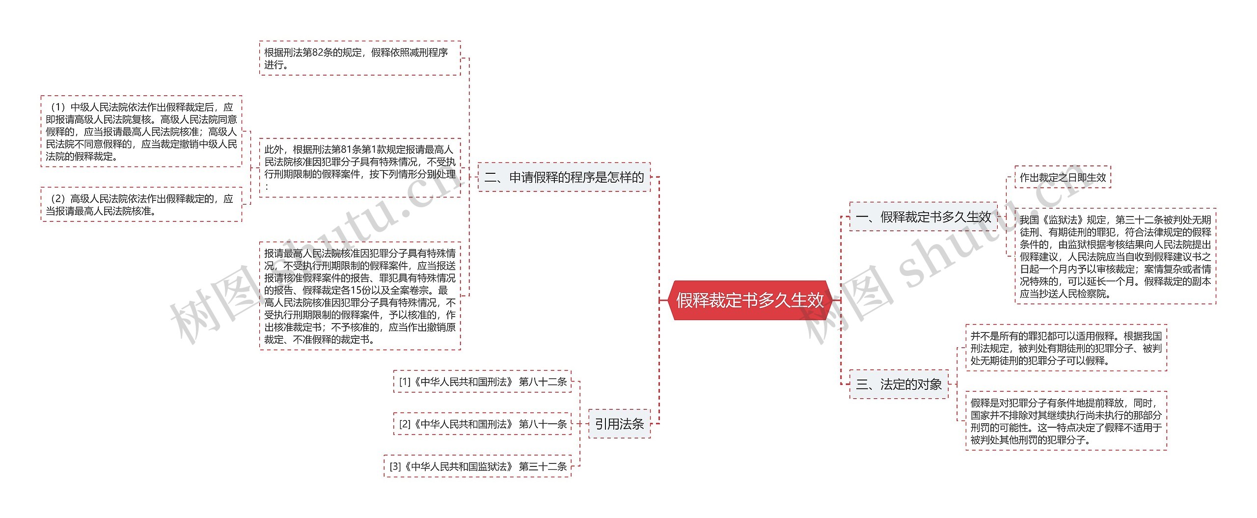 假释裁定书多久生效思维导图