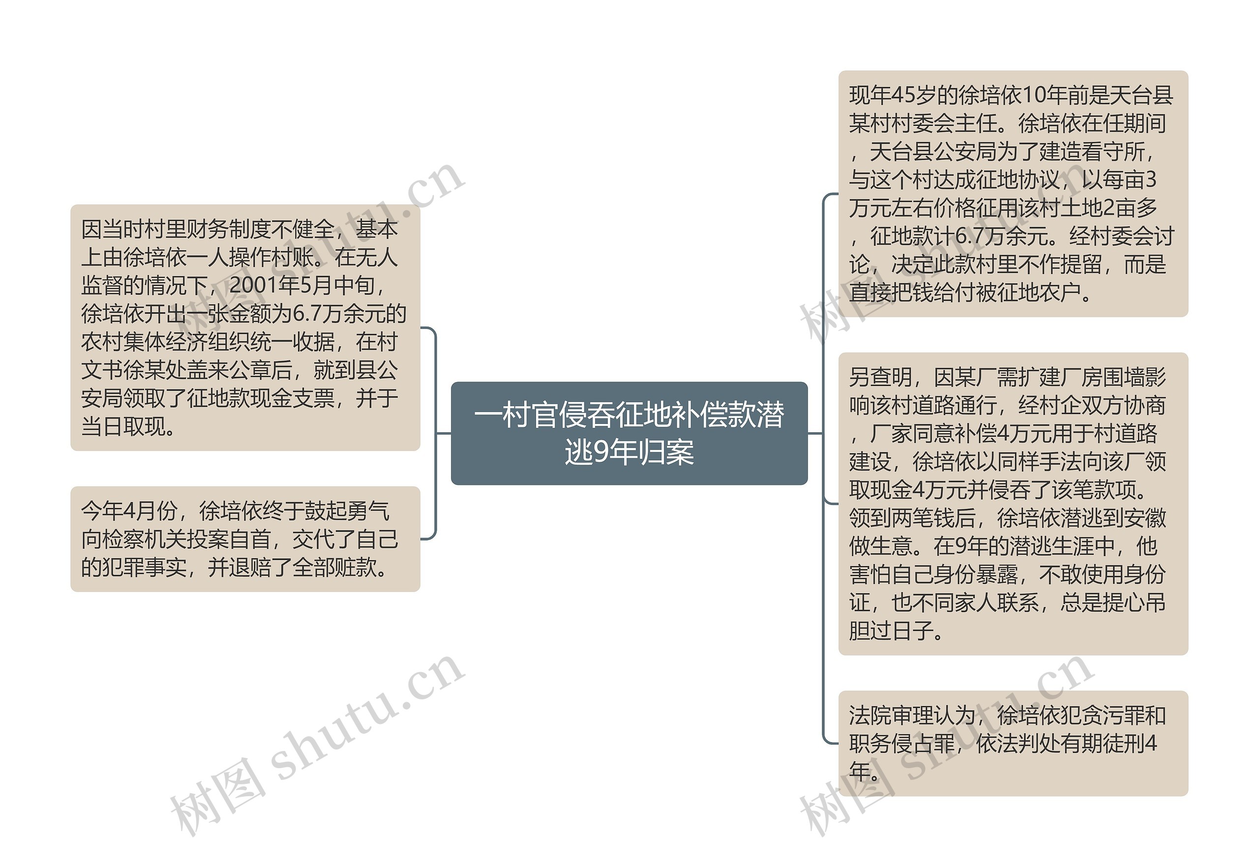 一村官侵吞征地补偿款潜逃9年归案思维导图