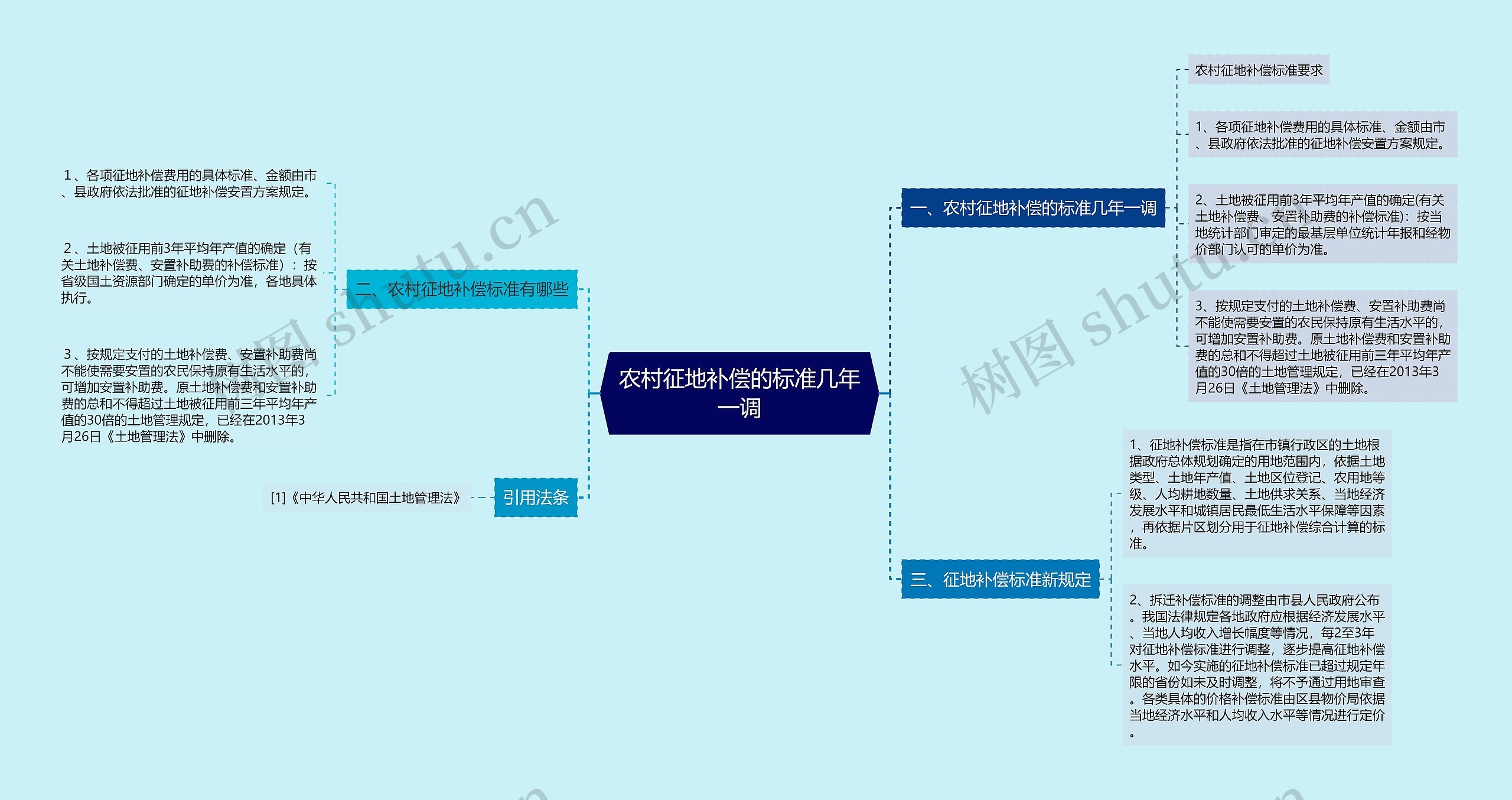 农村征地补偿的标准几年一调思维导图