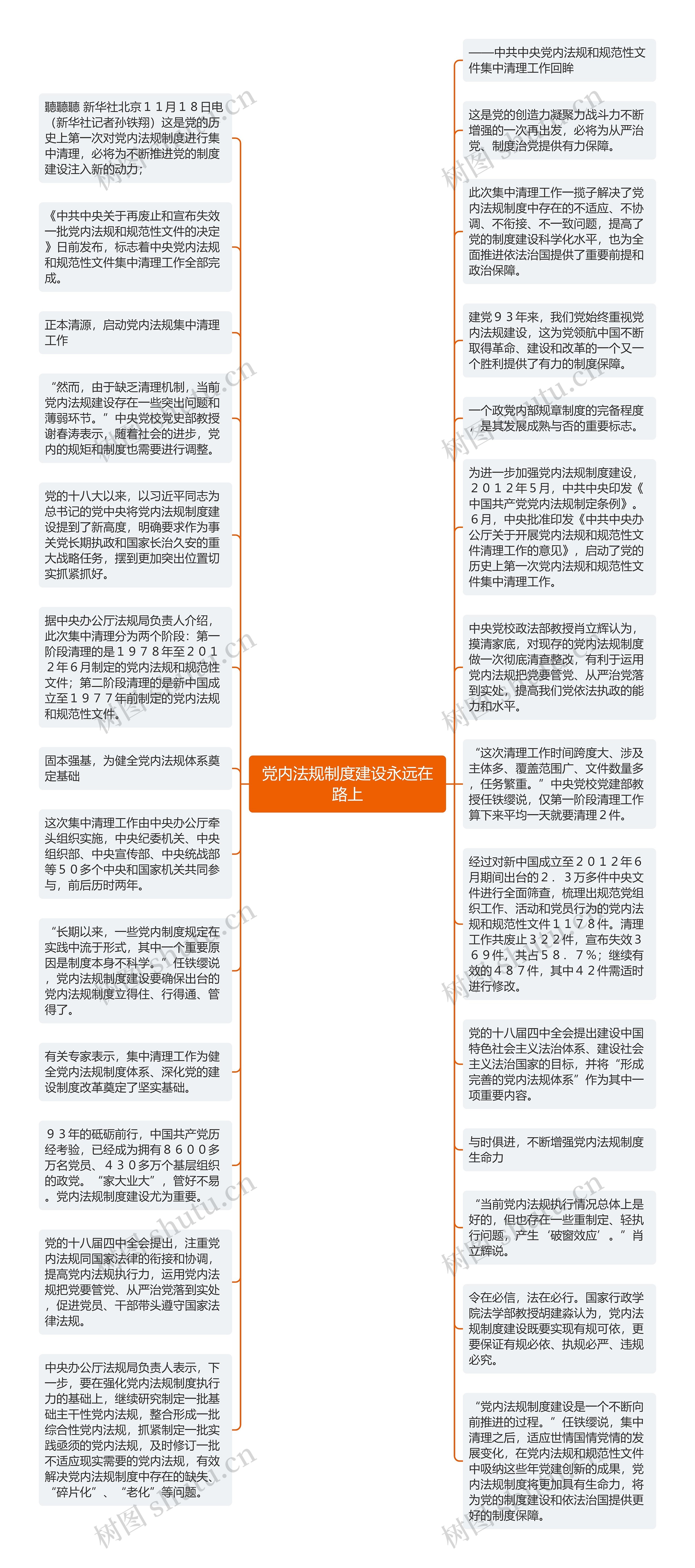 党内法规制度建设永远在路上思维导图