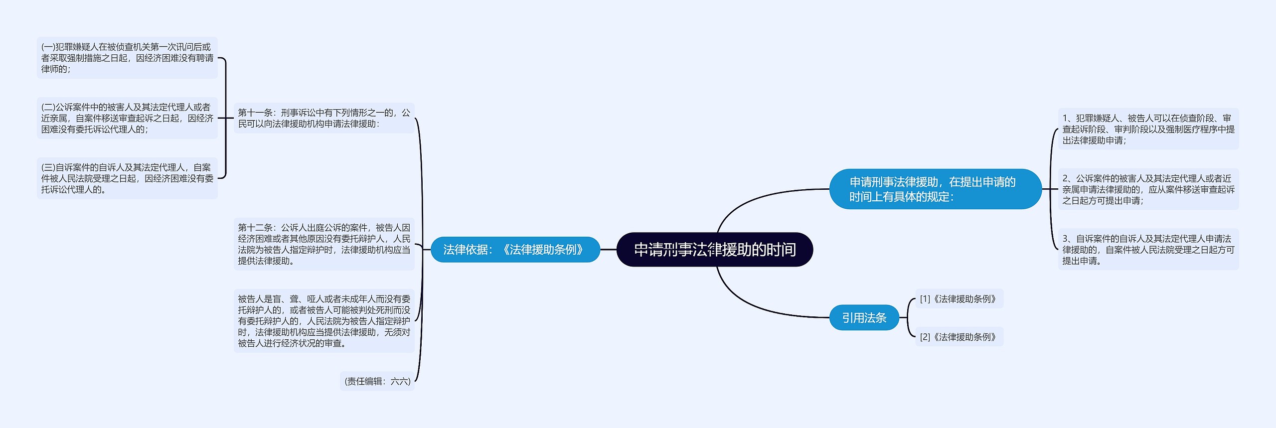 申请刑事法律援助的时间思维导图