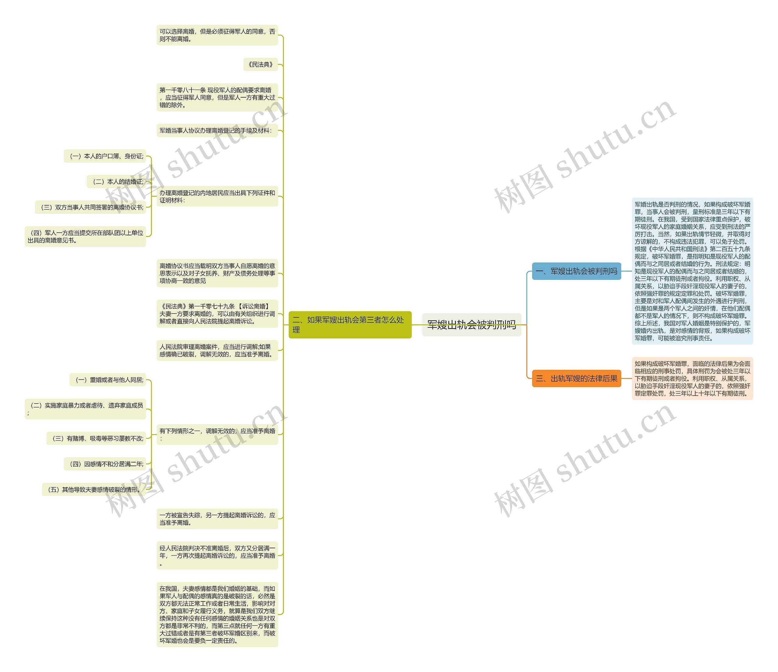 军嫂出轨会被判刑吗思维导图