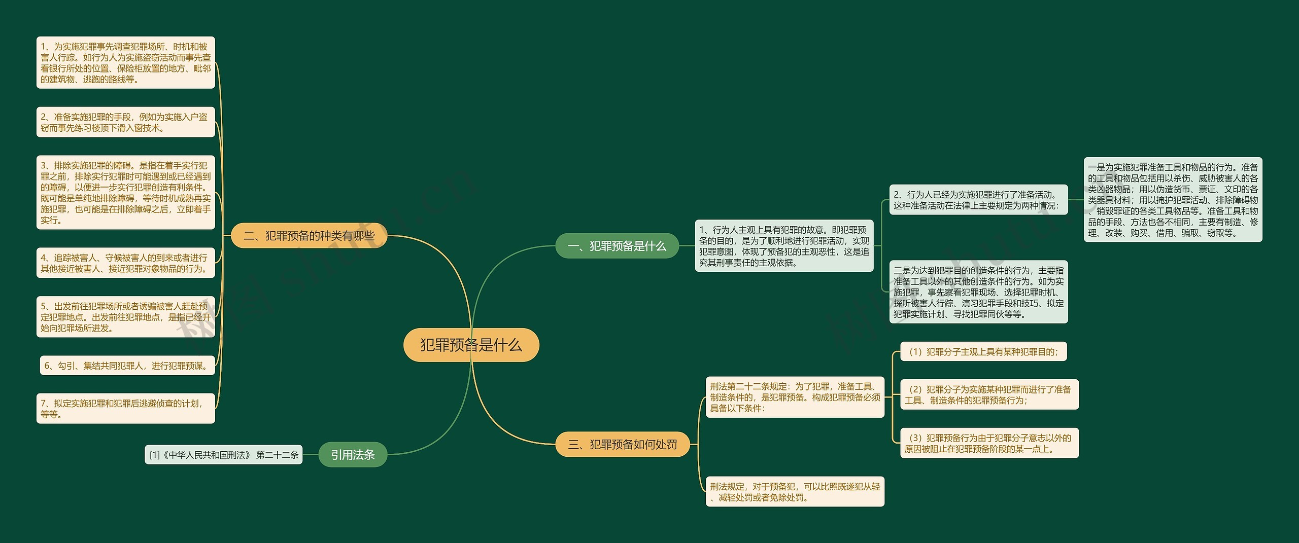 犯罪预备是什么思维导图