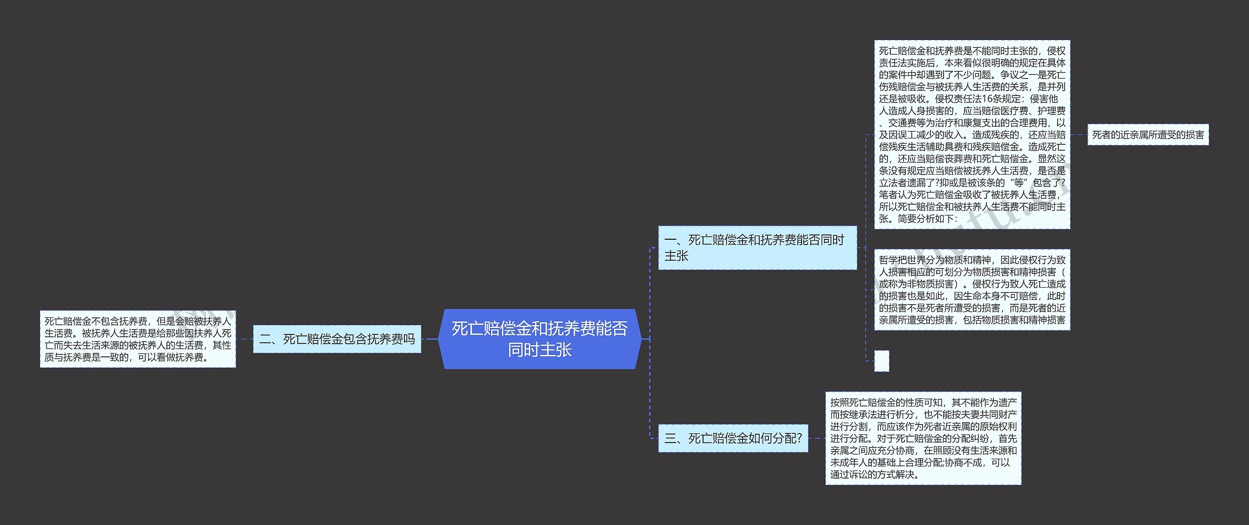 死亡赔偿金和抚养费能否同时主张思维导图