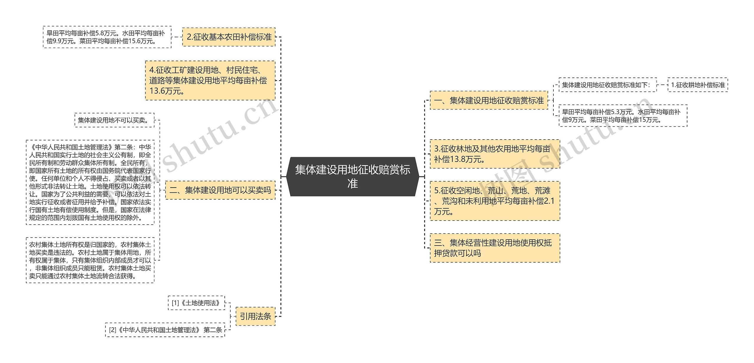 集体建设用地征收赔赏标准思维导图