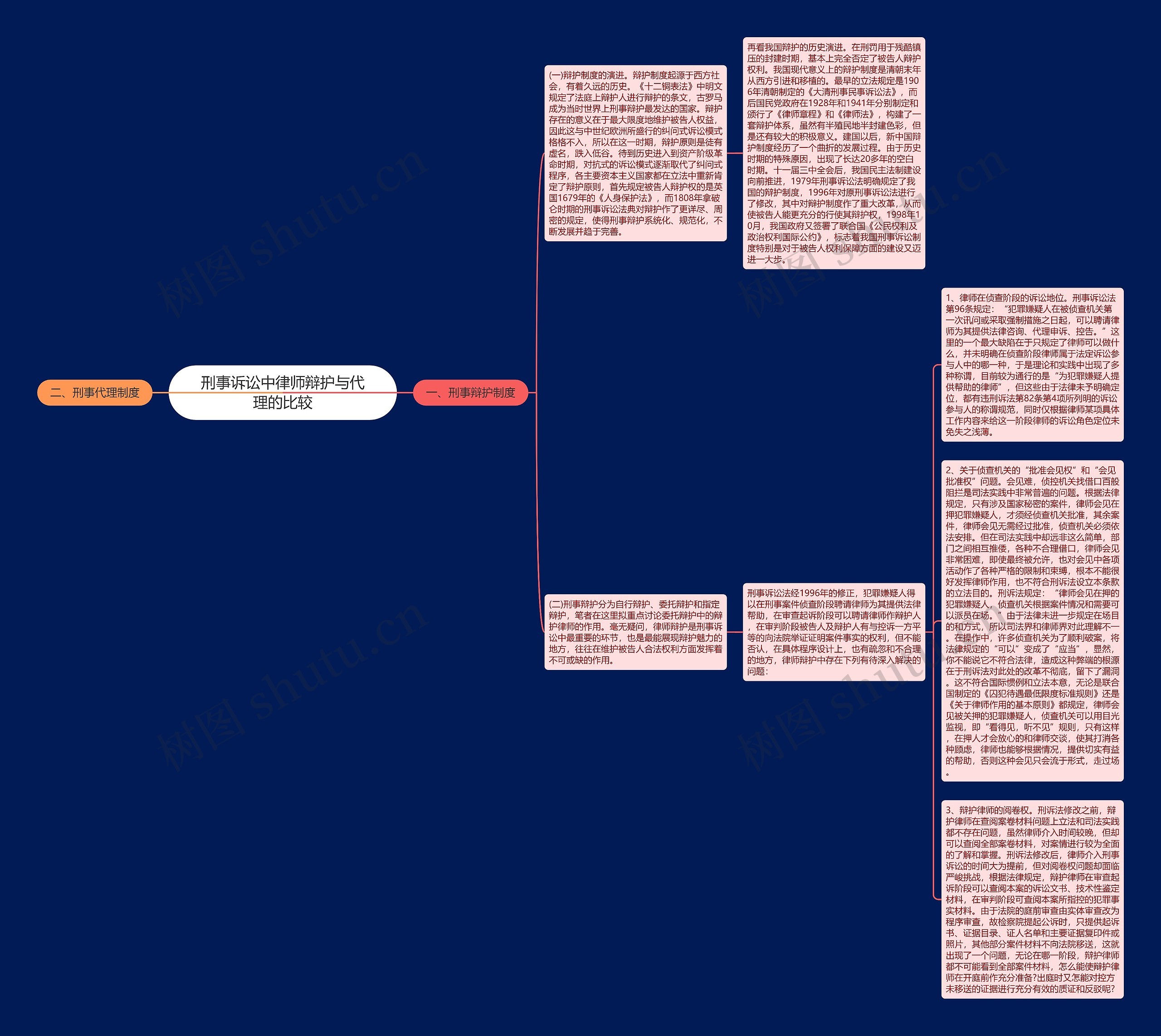 刑事诉讼中律师辩护与代理的比较思维导图