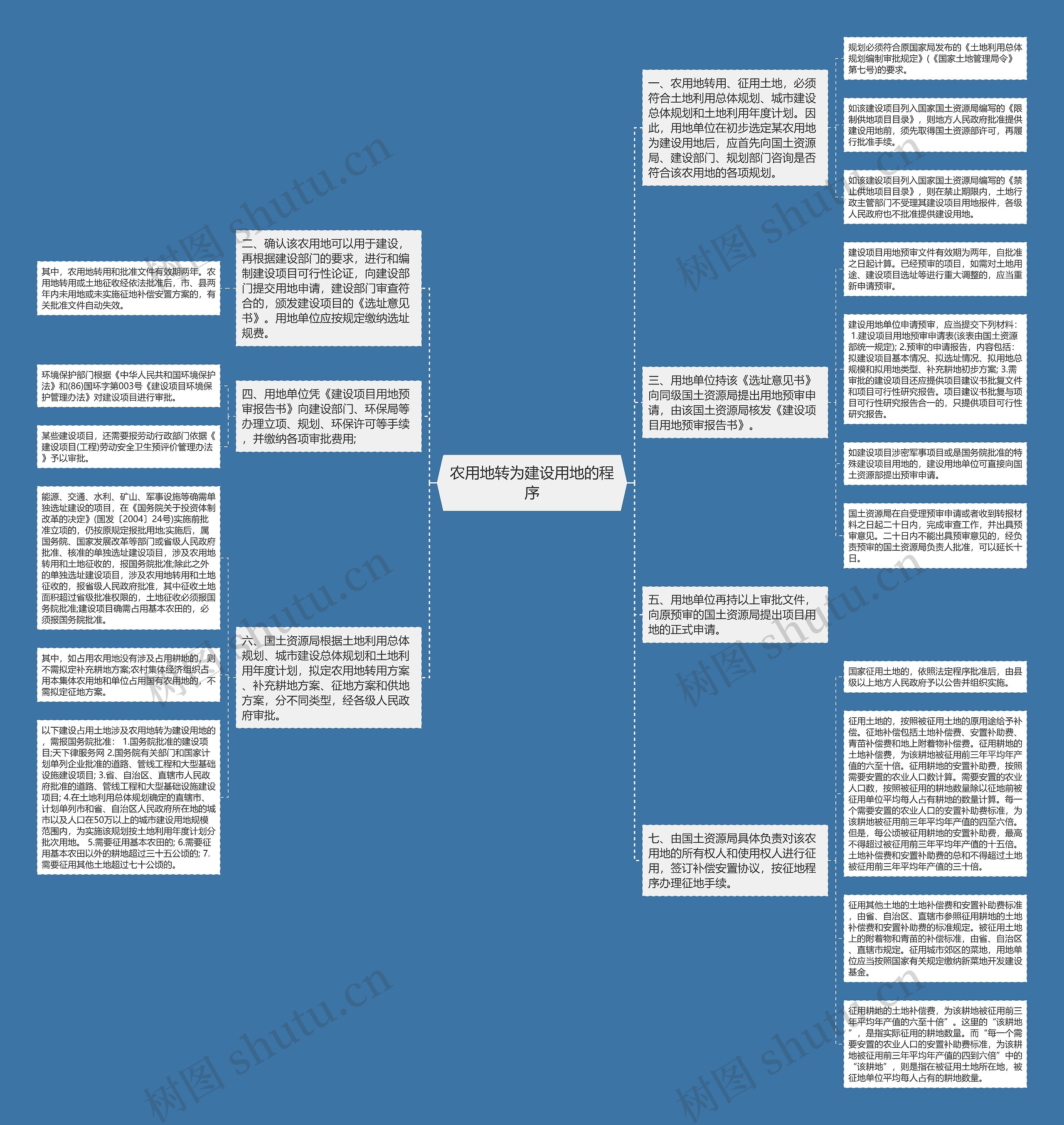 农用地转为建设用地的程序思维导图