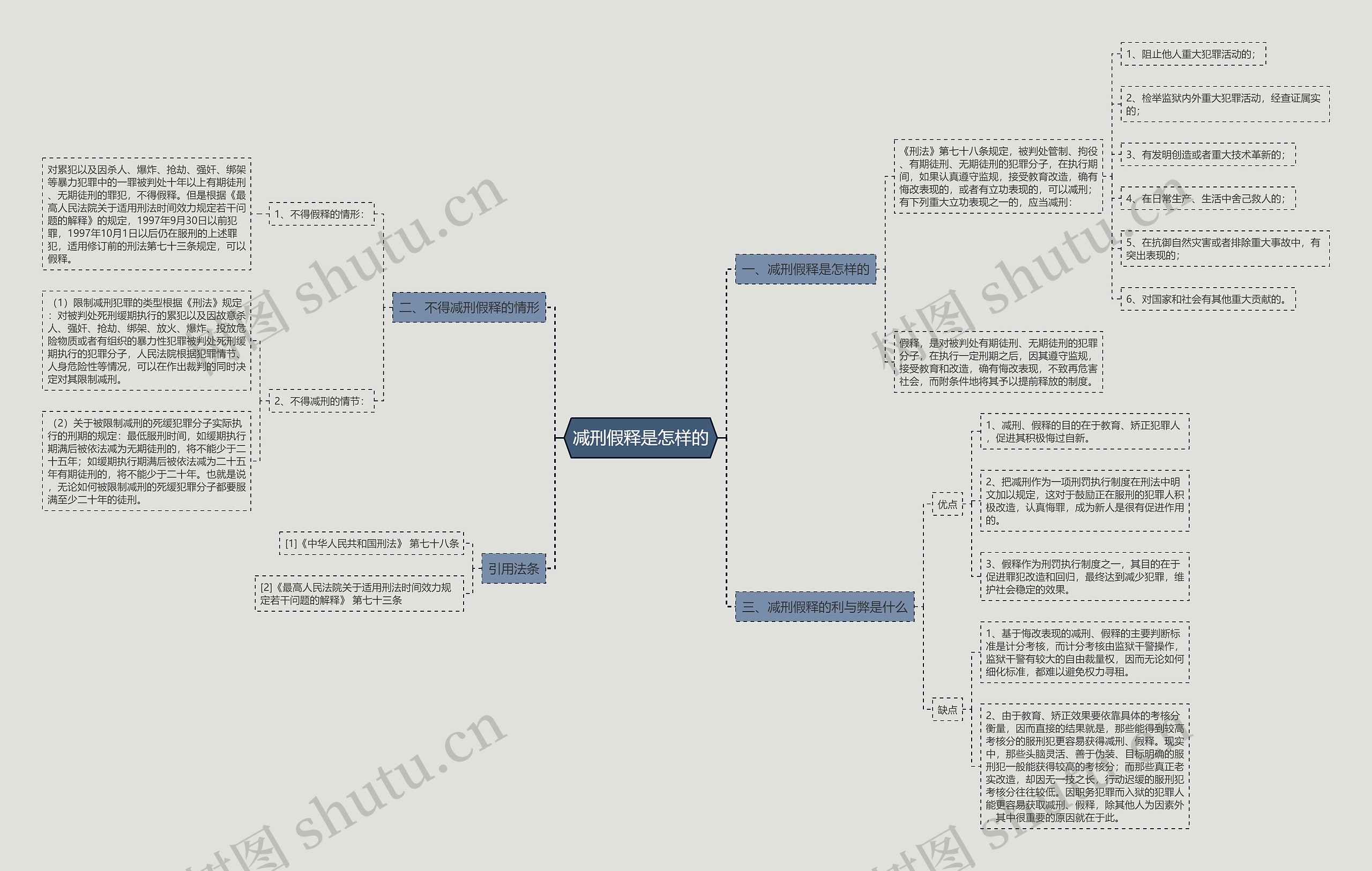 减刑假释是怎样的思维导图