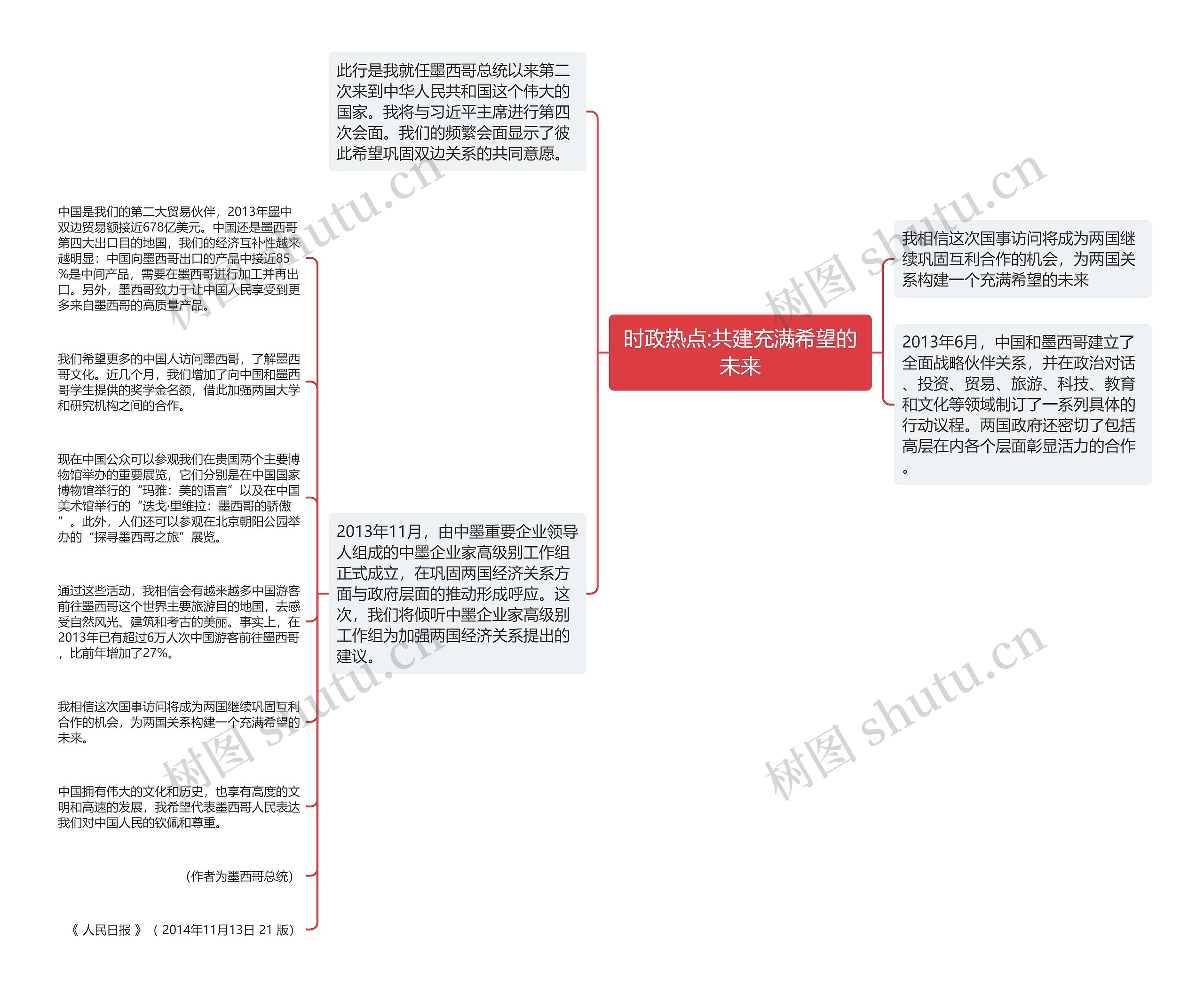 时政热点:共建充满希望的未来思维导图