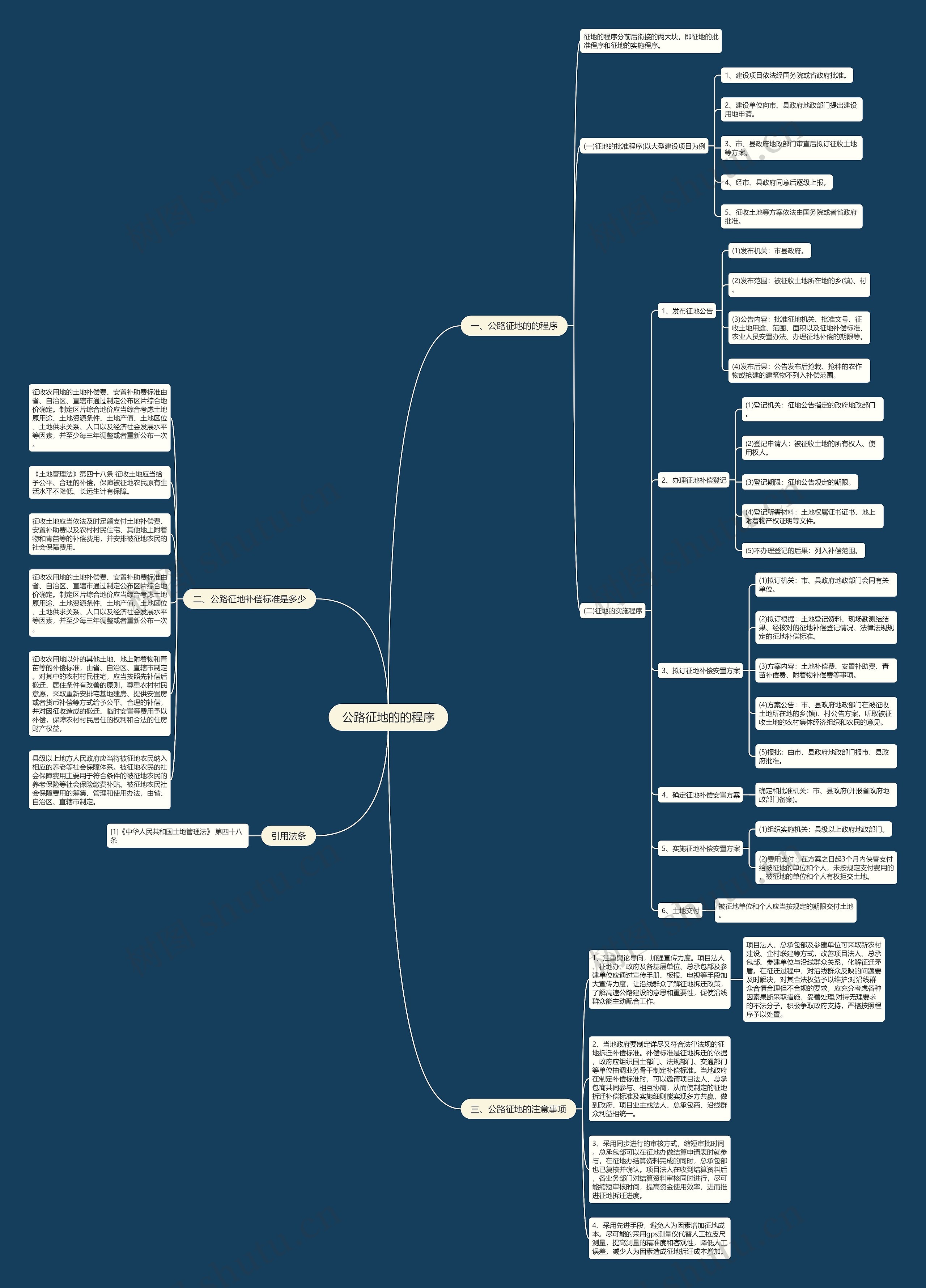 公路征地的的程序思维导图