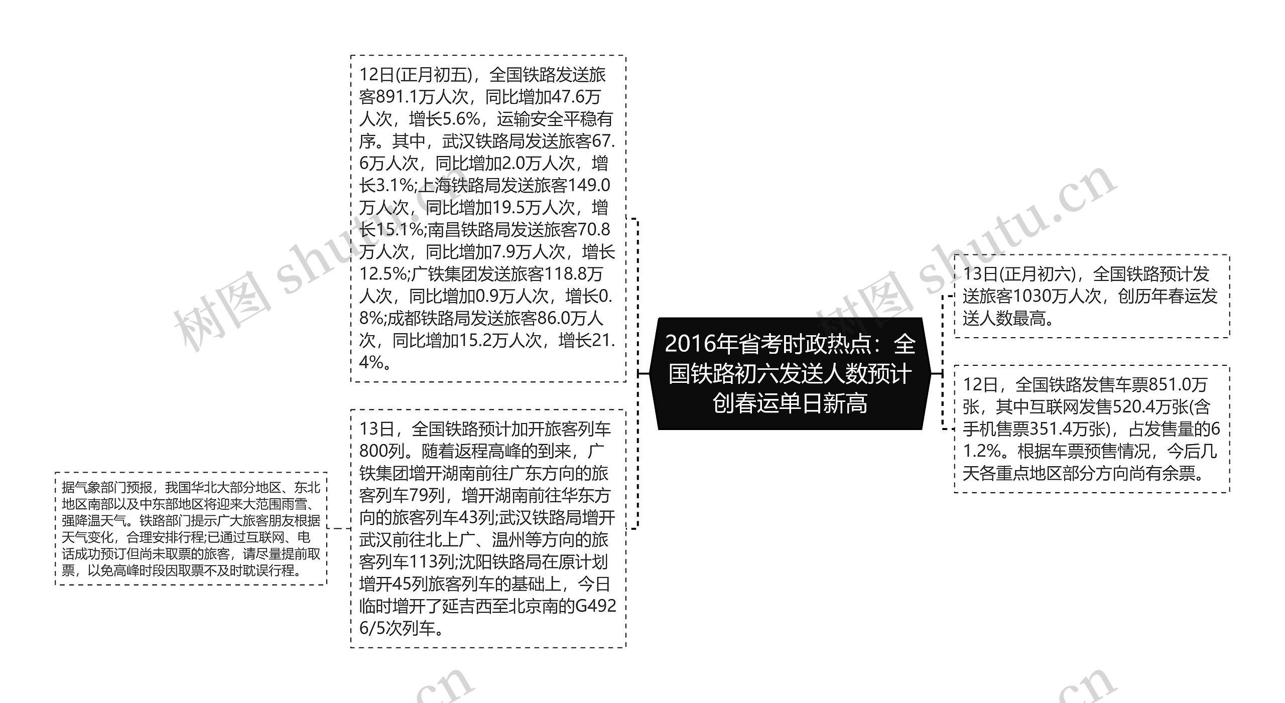 2016年省考时政热点：全国铁路初六发送人数预计创春运单日新高思维导图