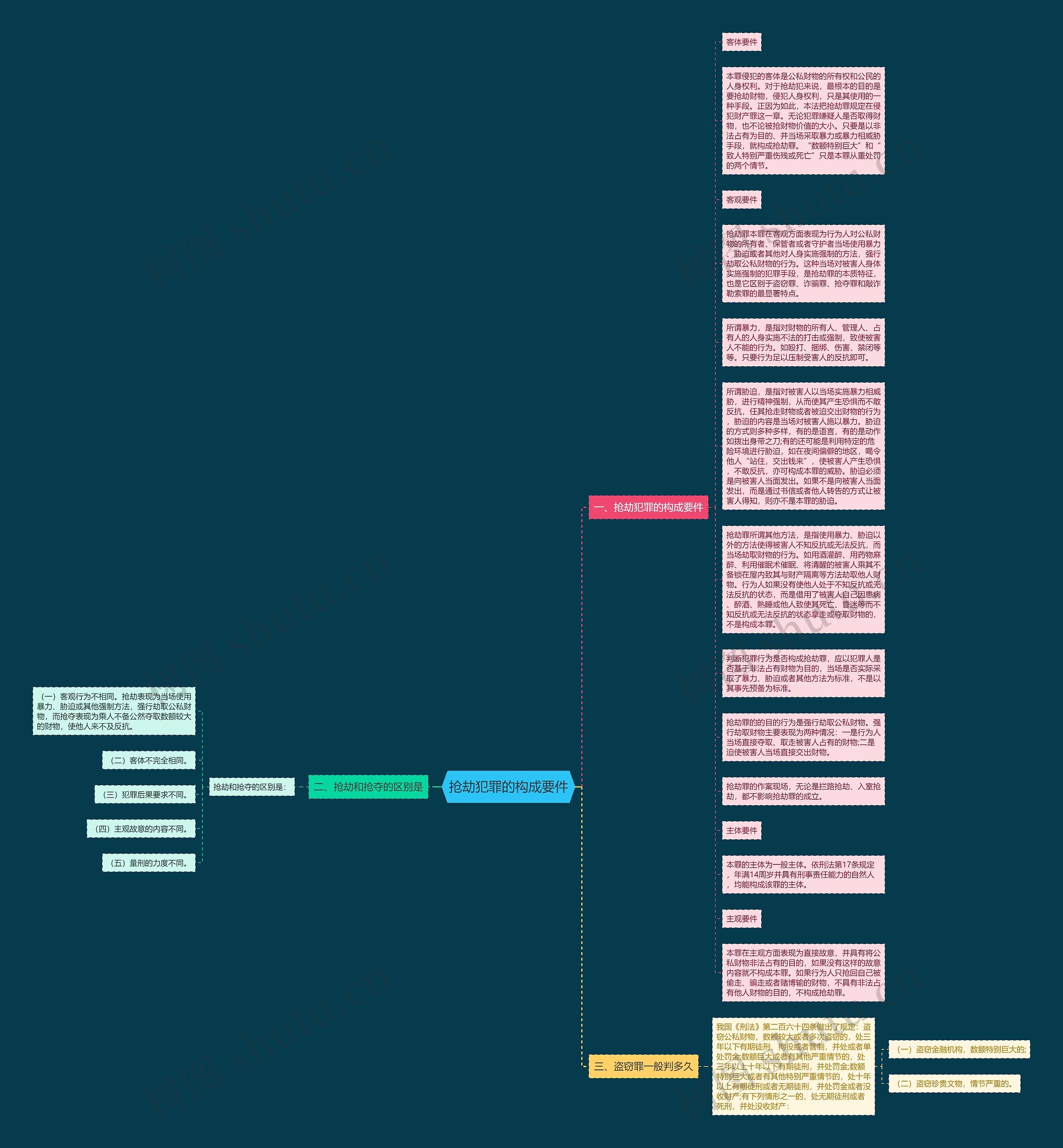 抢劫犯罪的构成要件思维导图
