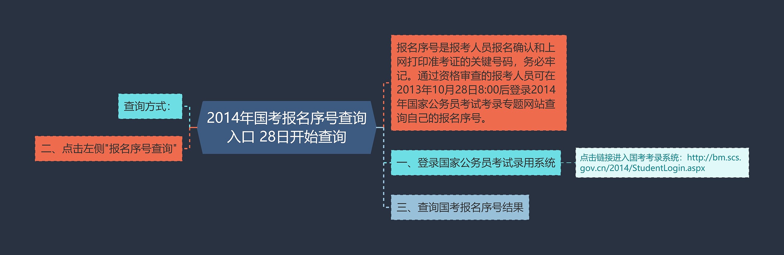 2014年国考报名序号查询入口 28日开始查询思维导图