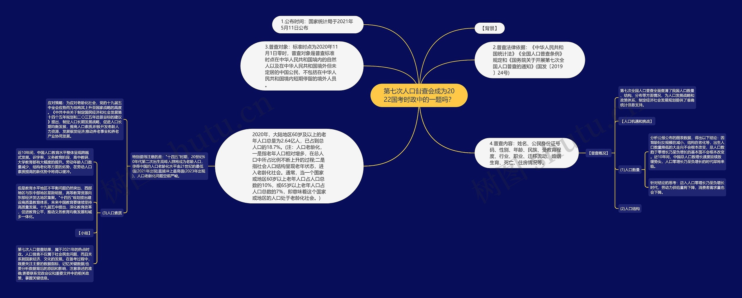 第七次人口普查会成为2022国考时政中的一题吗？思维导图