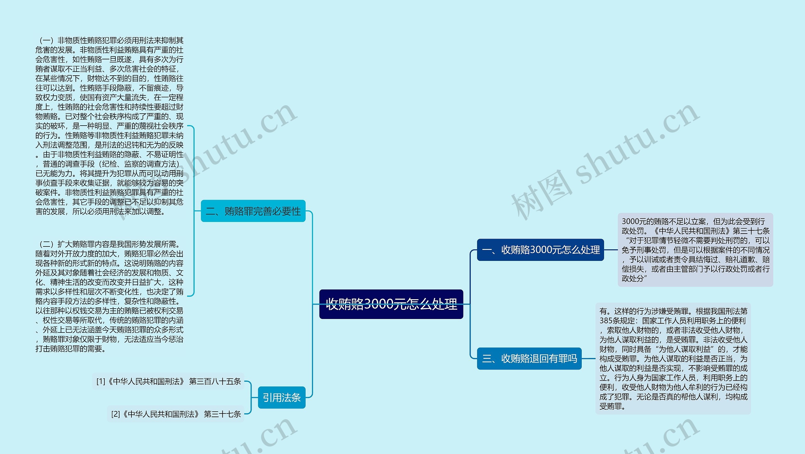 收贿赂3000元怎么处理思维导图