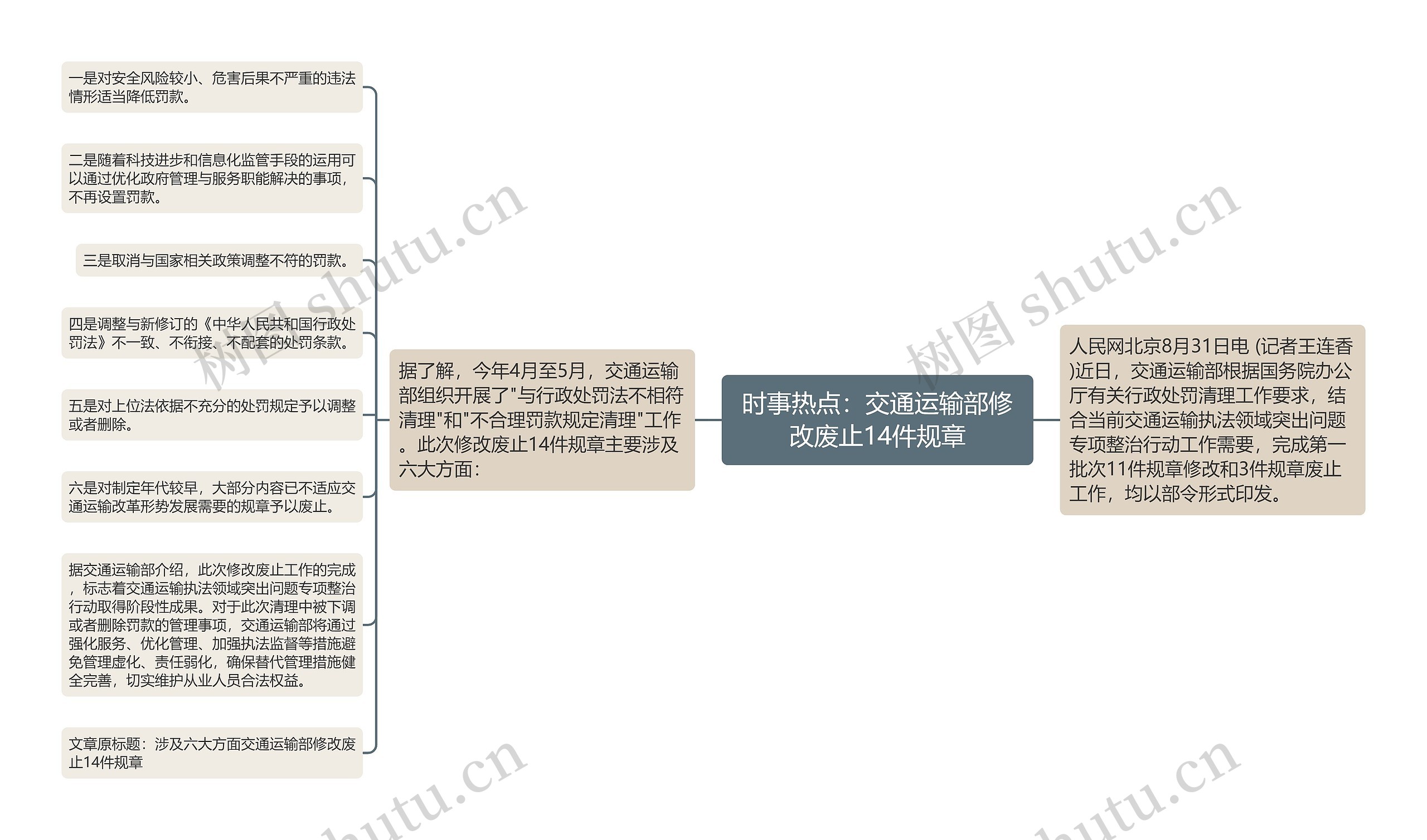 时事热点：交通运输部修改废止14件规章思维导图