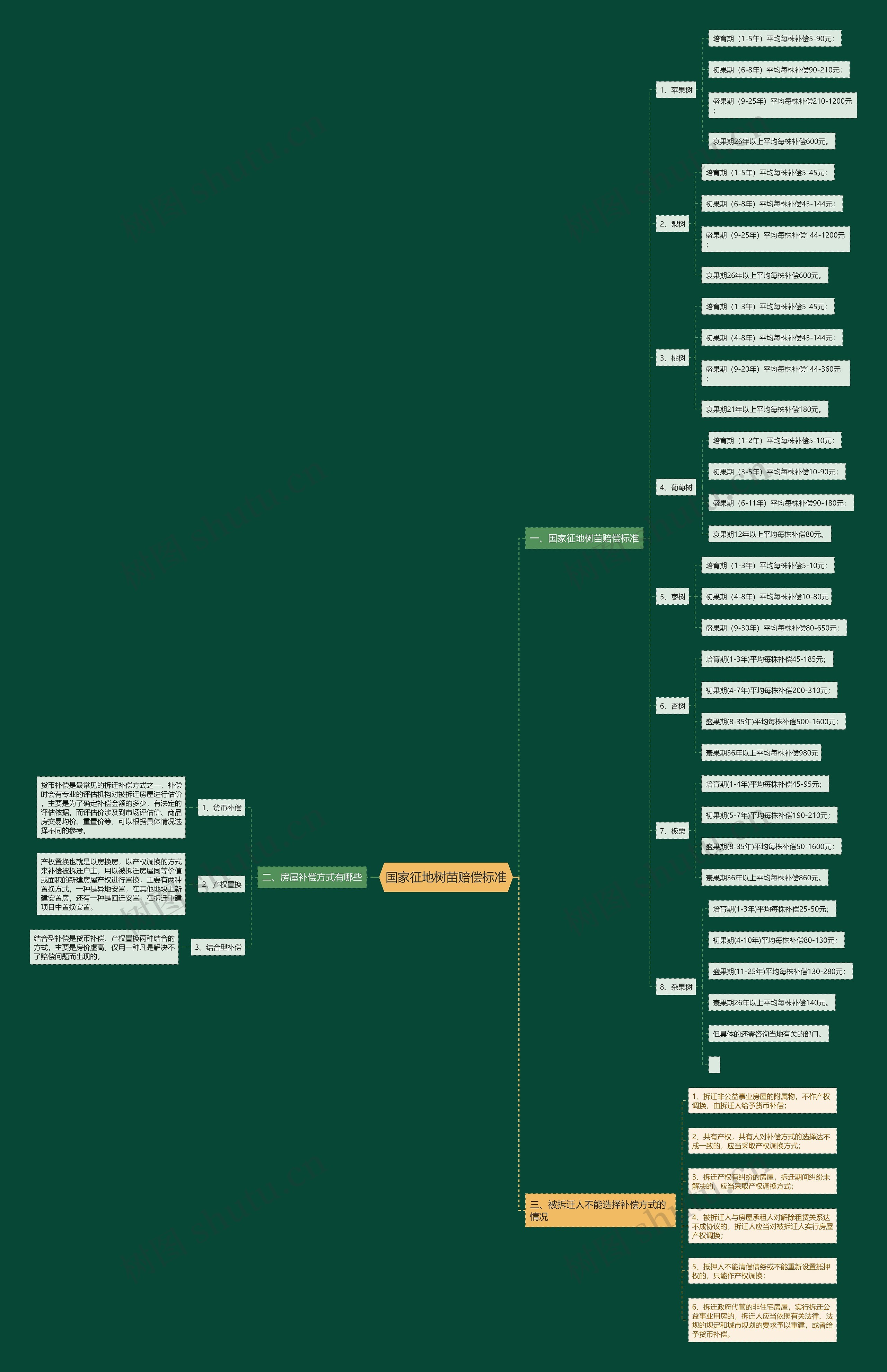国家征地树苗赔偿标准思维导图