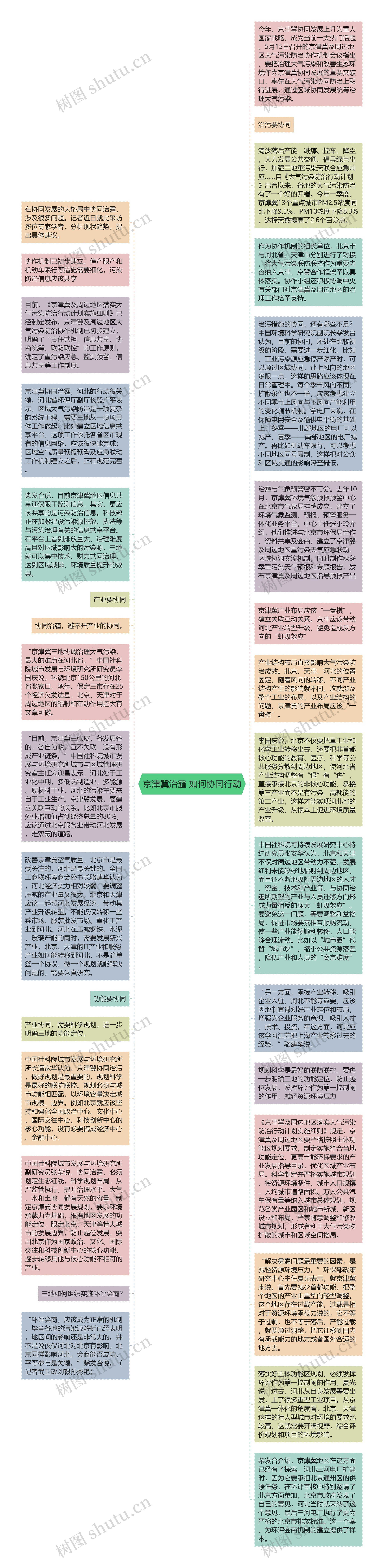 京津冀治霾 如何协同行动