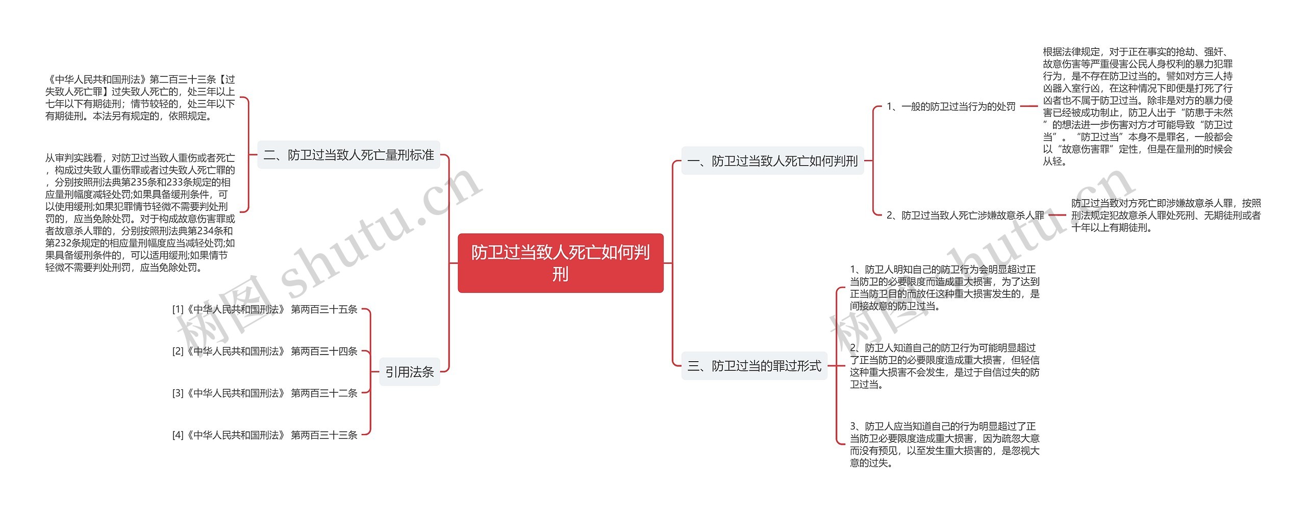 防卫过当致人死亡如何判刑思维导图