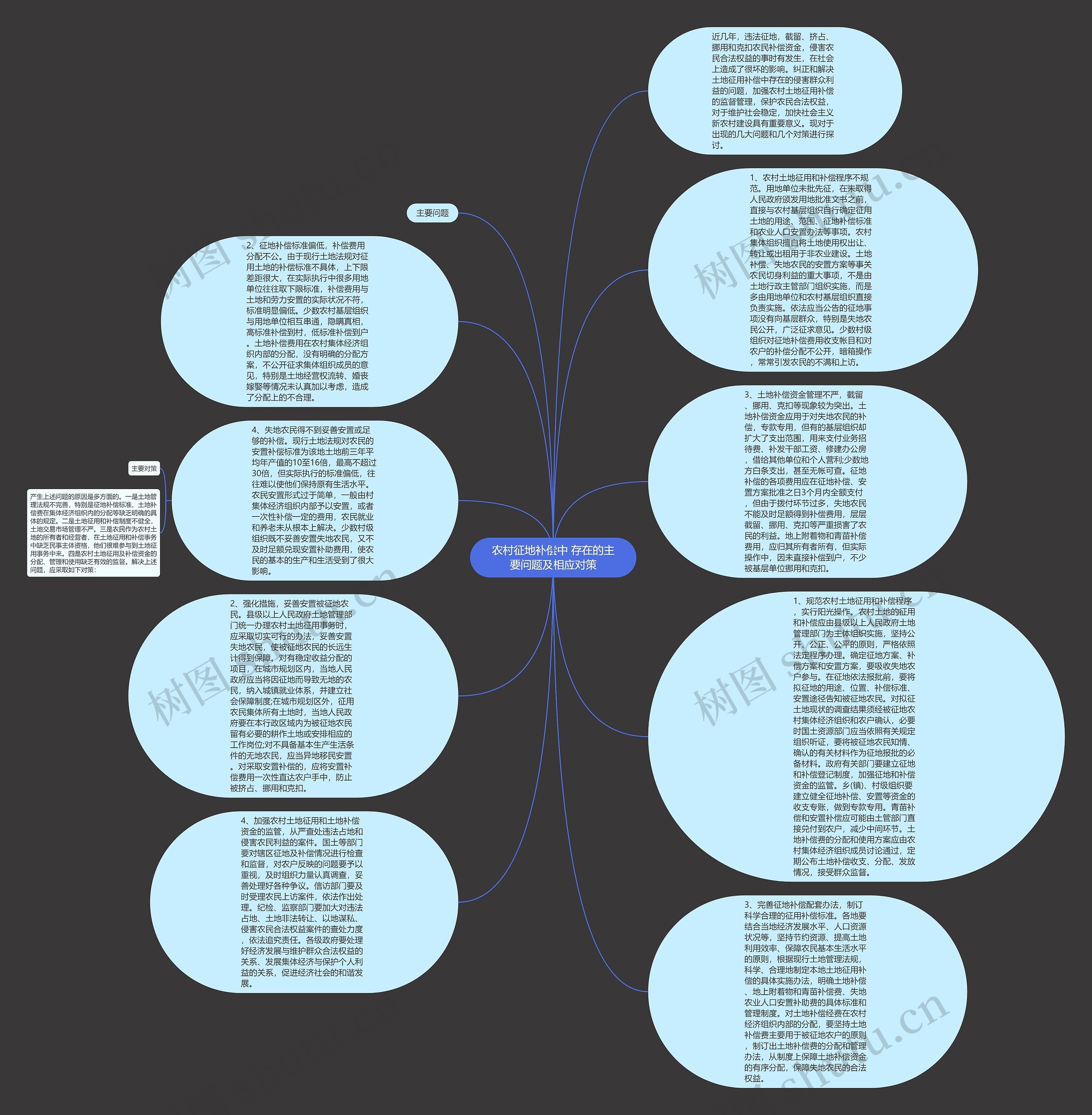 农村征地补偿中 存在的主要问题及相应对策思维导图