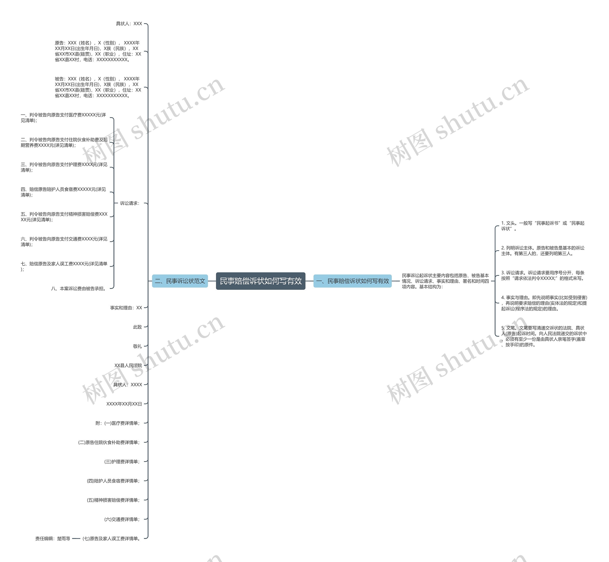 民事赔偿诉状如何写有效思维导图