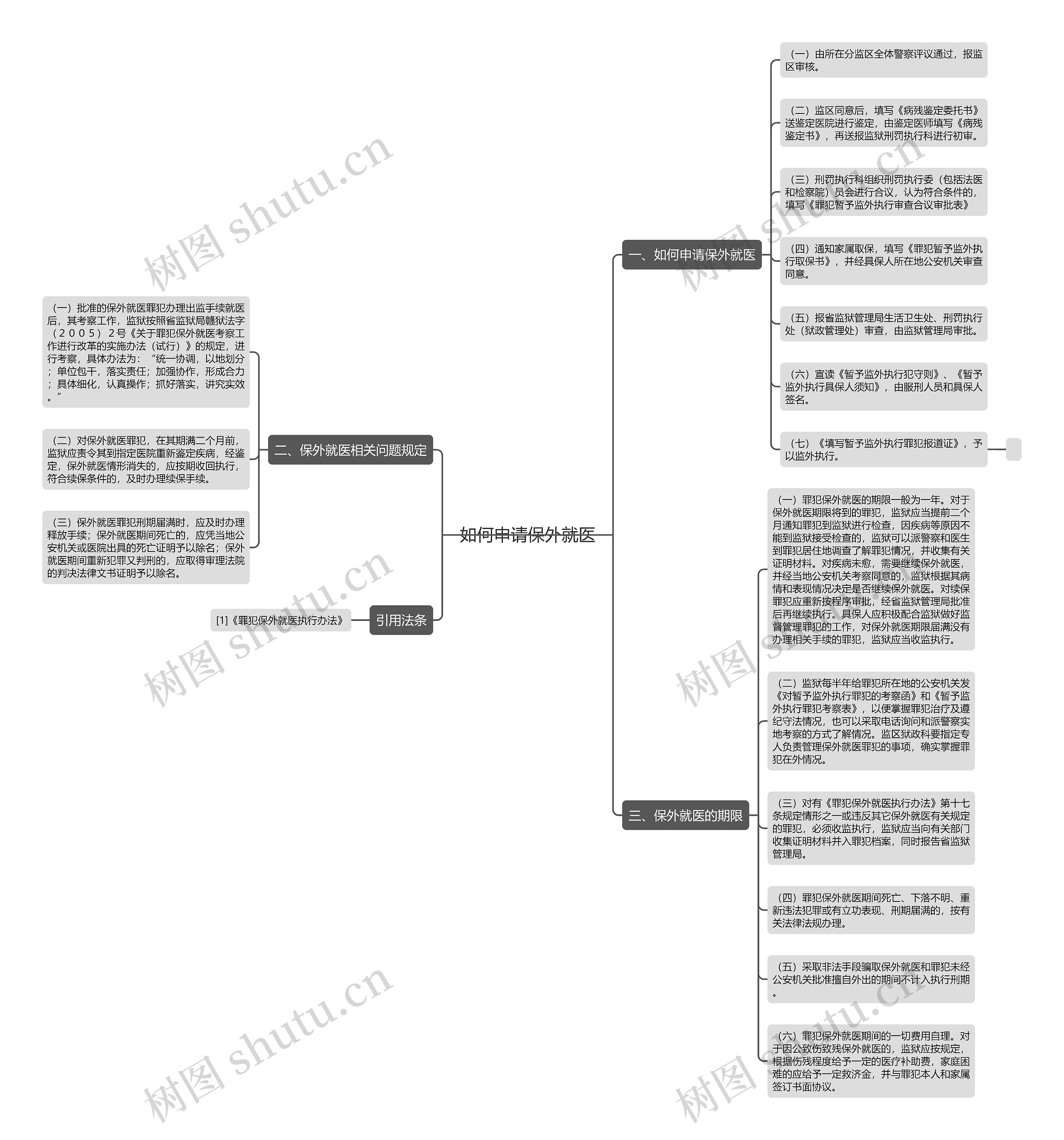 如何申请保外就医思维导图