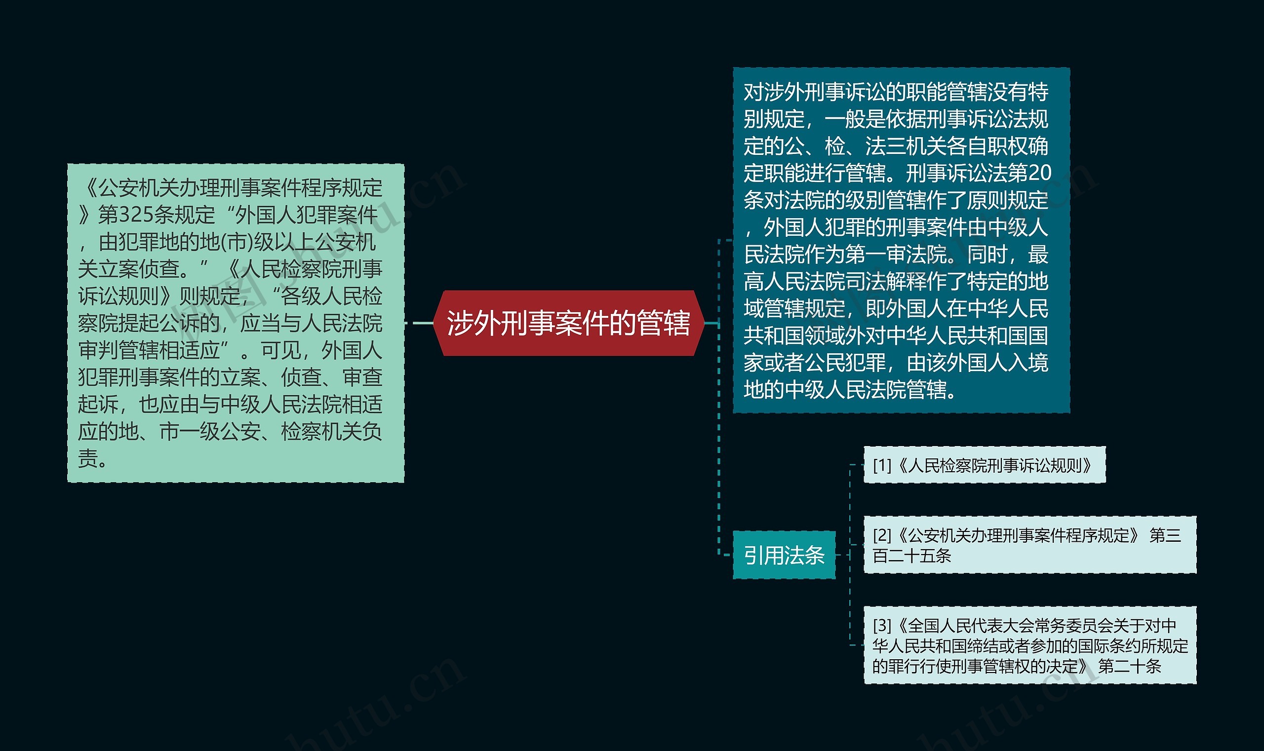 涉外刑事案件的管辖思维导图