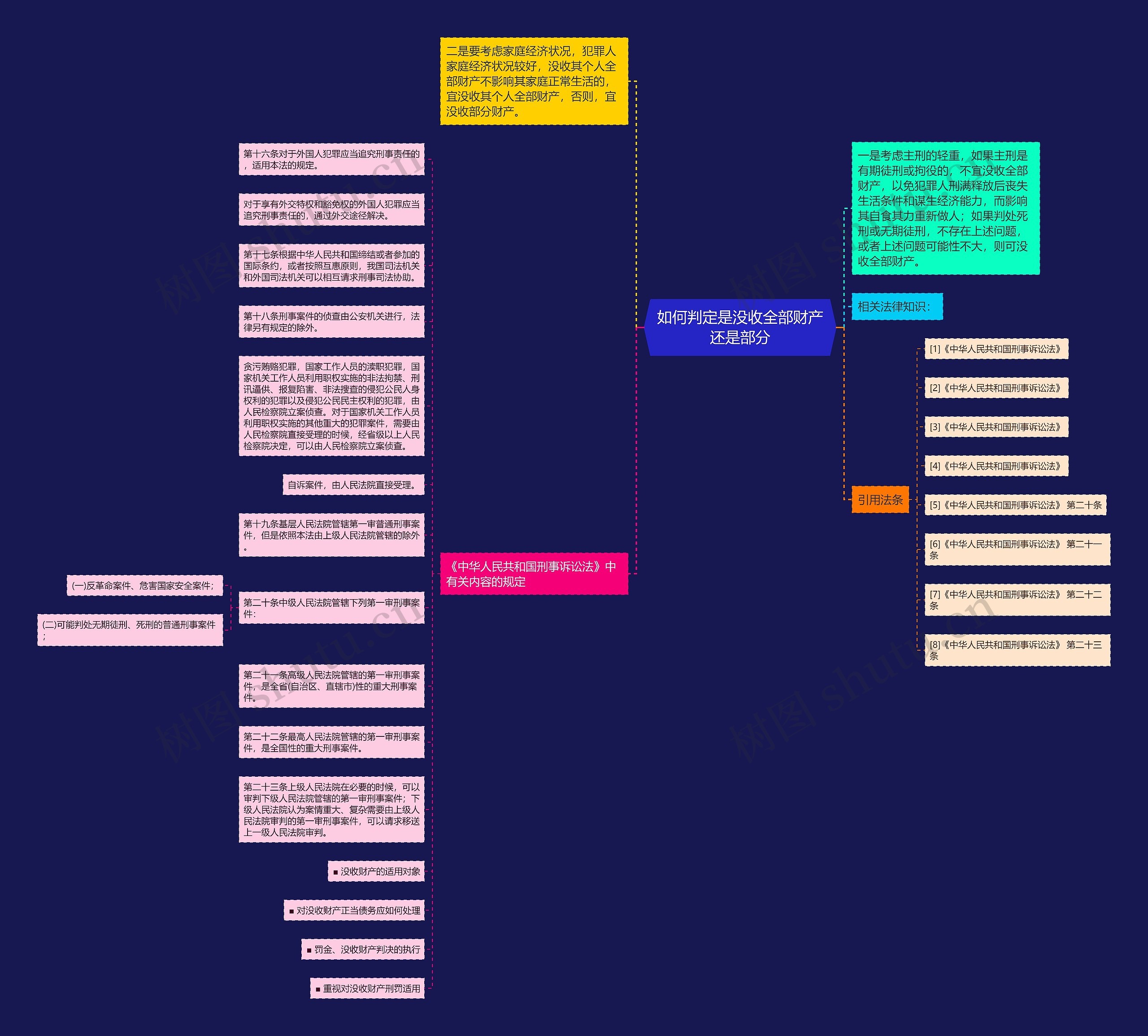 如何判定是没收全部财产还是部分思维导图