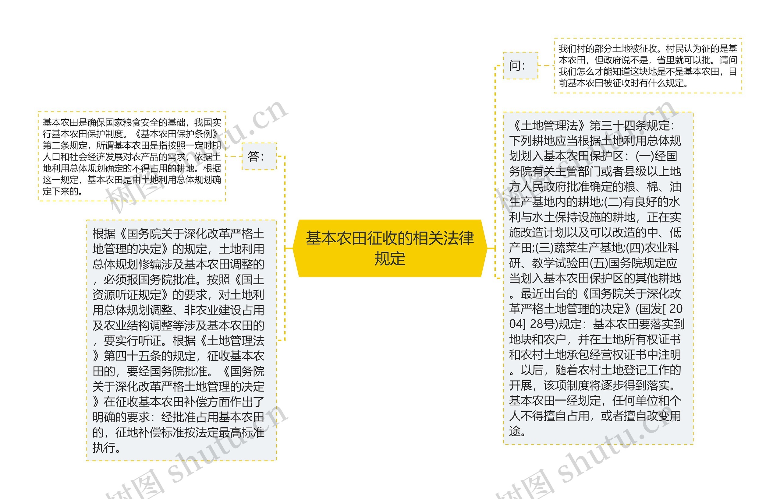 基本农田征收的相关法律规定思维导图