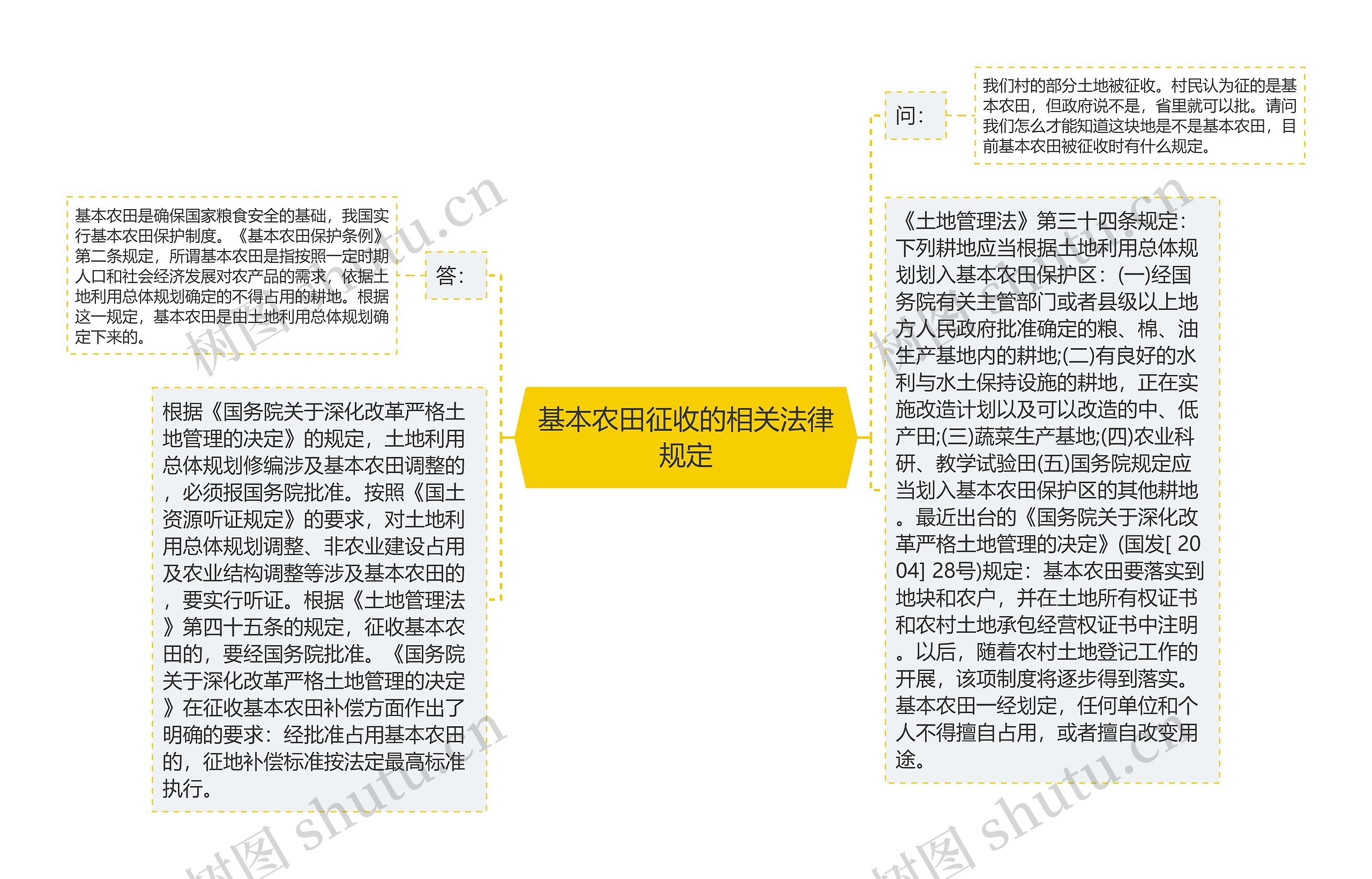基本农田征收的相关法律规定 基本农田征收的相关法律规定