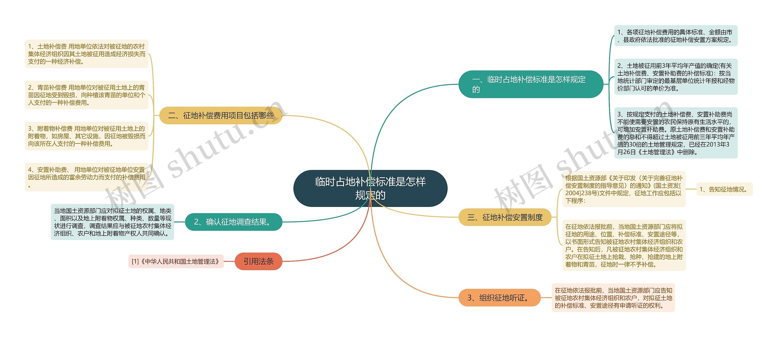 临时占地补偿标准是怎样规定的